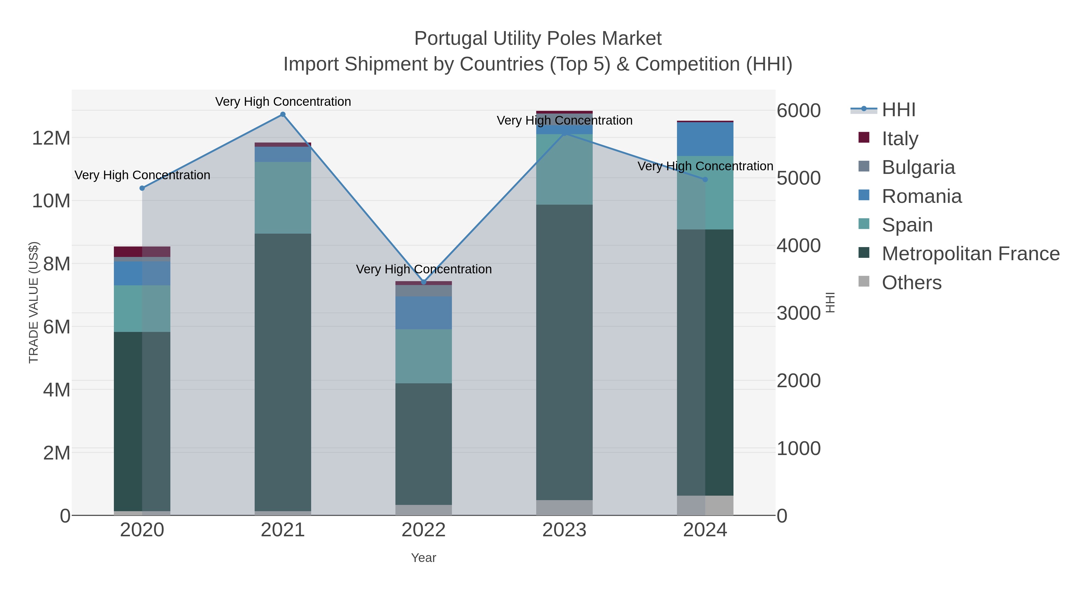 Portugal Utility Poles Market Import Shipment by Countries (Top 5) & Competition (HHI)