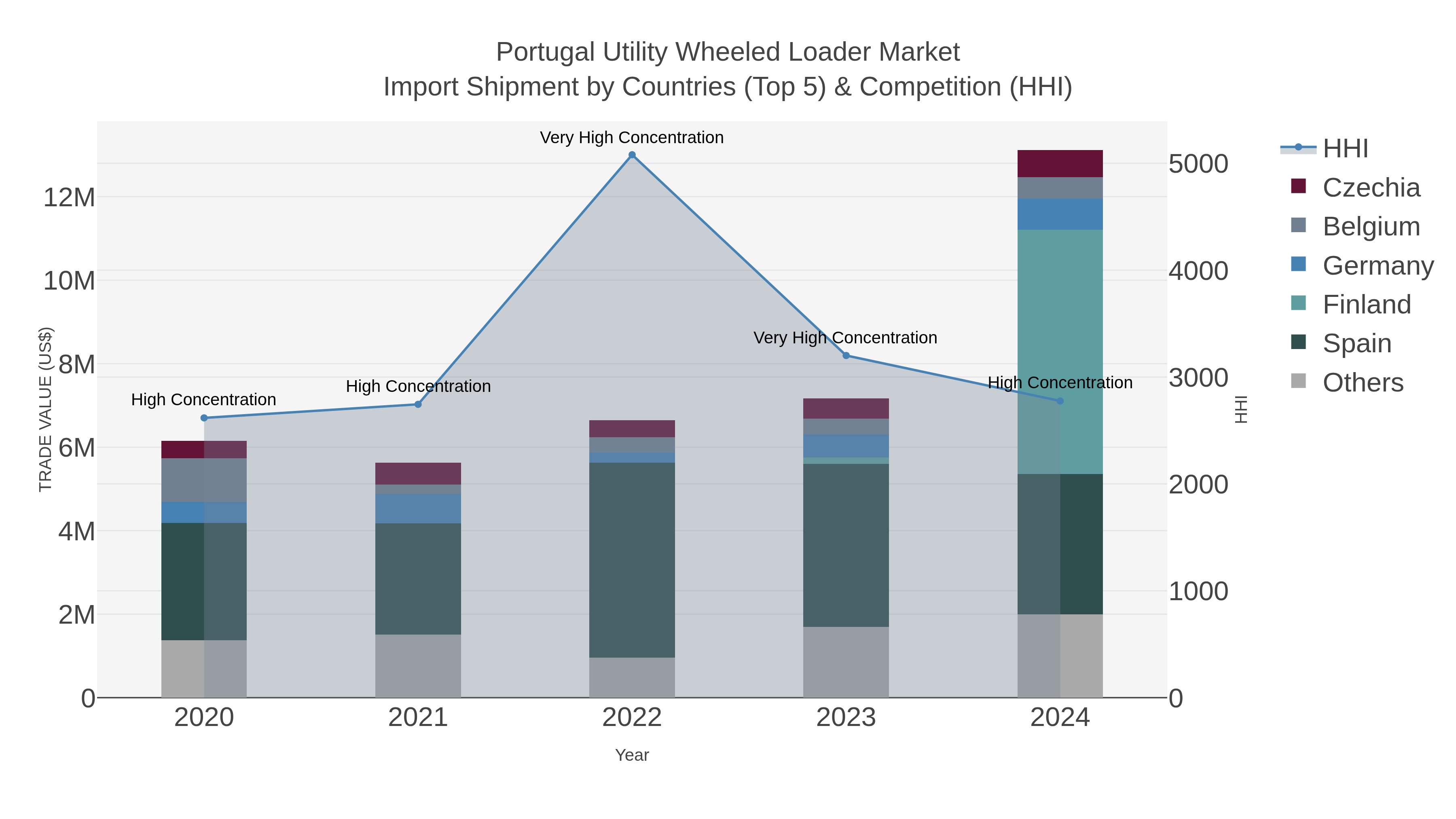 Portugal Utility Wheeled Loader Market Import Shipment by Countries (Top 5) & Competition (HHI)