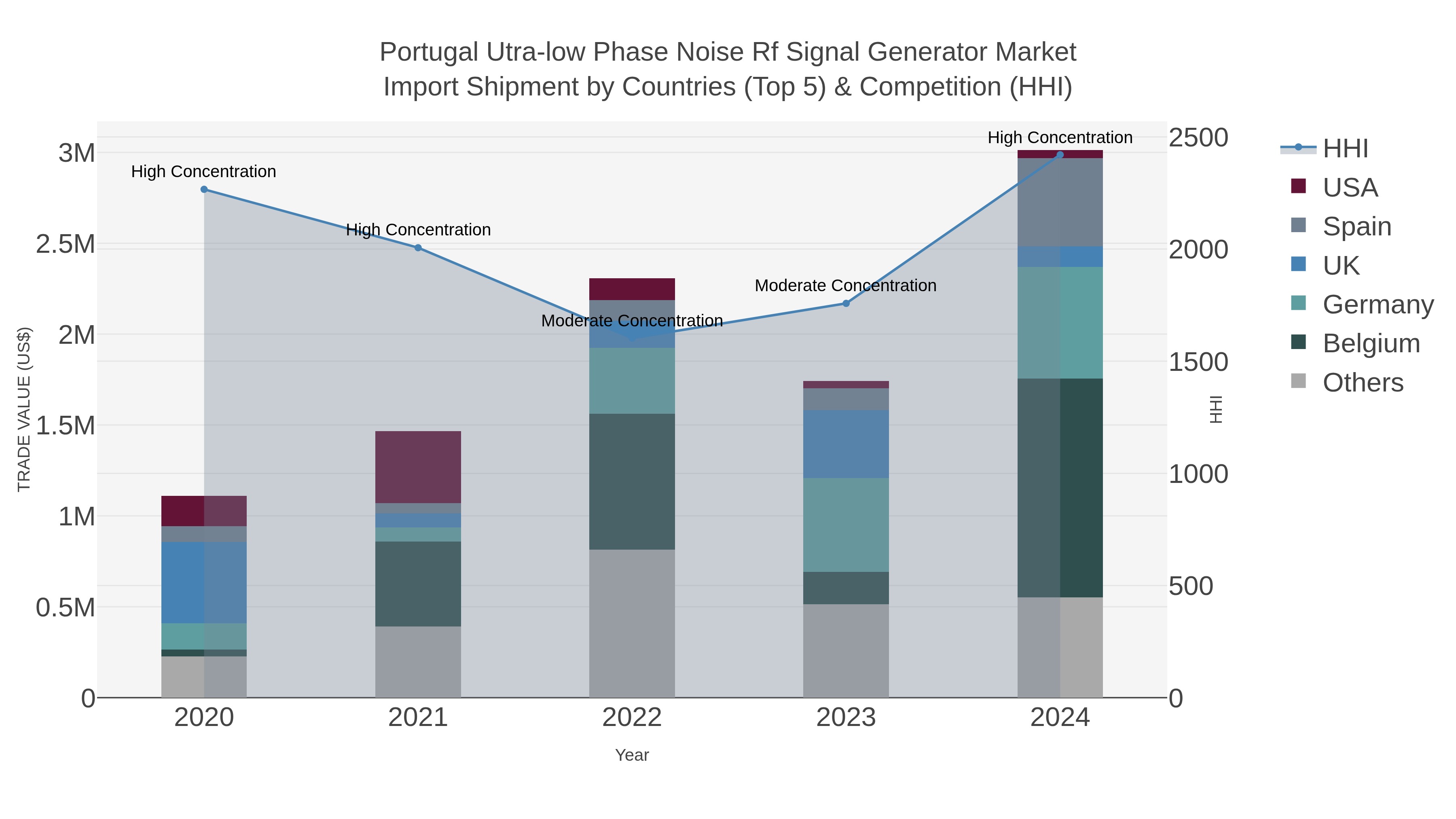 Portugal Utra-low Phase Noise Rf Signal Generator Market Import Shipment by Countries (Top 5) & Competition (HHI)