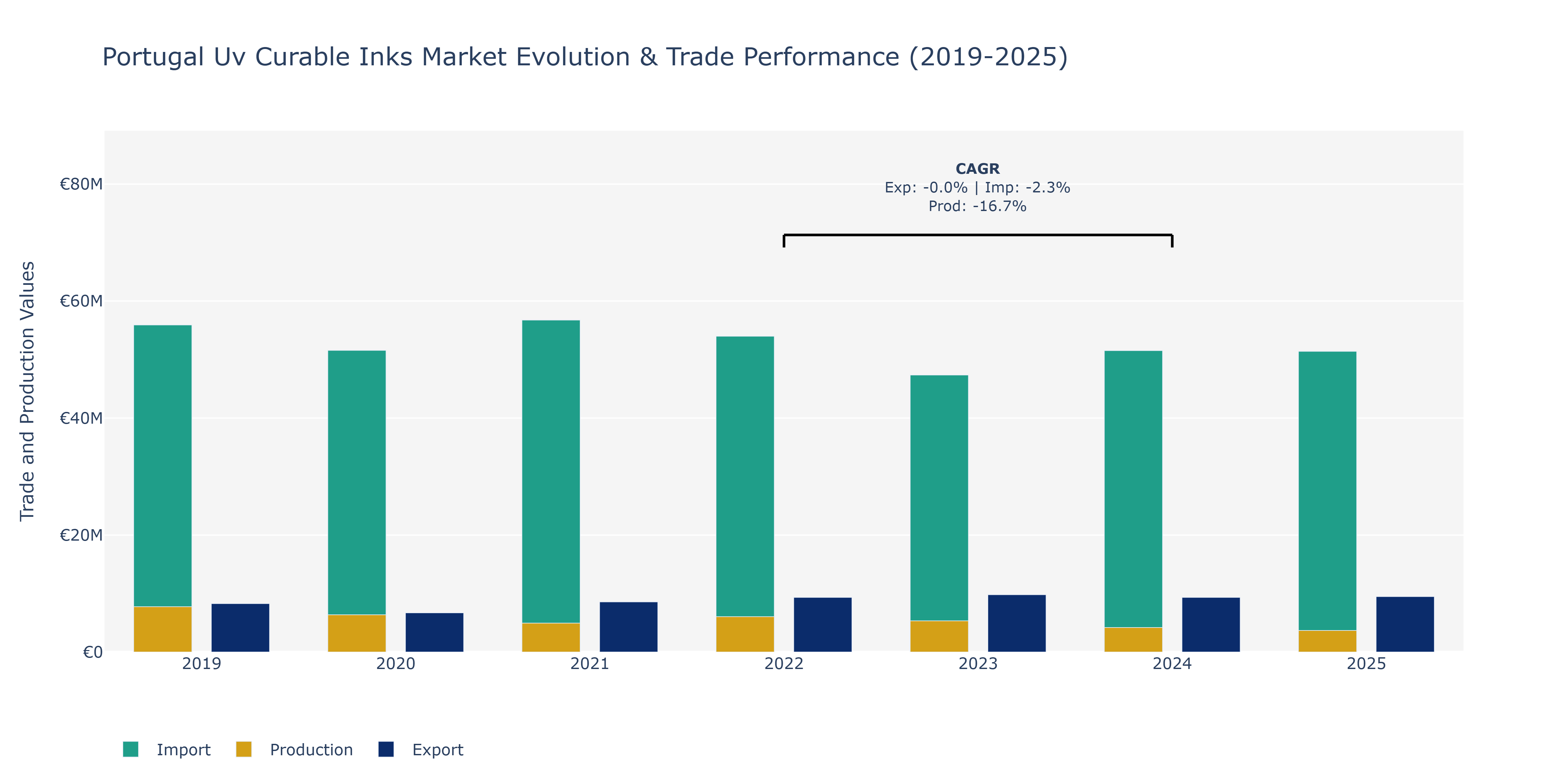 Portugal Uv Curable Inks Market: Production & Trade Performance (2019-2025)