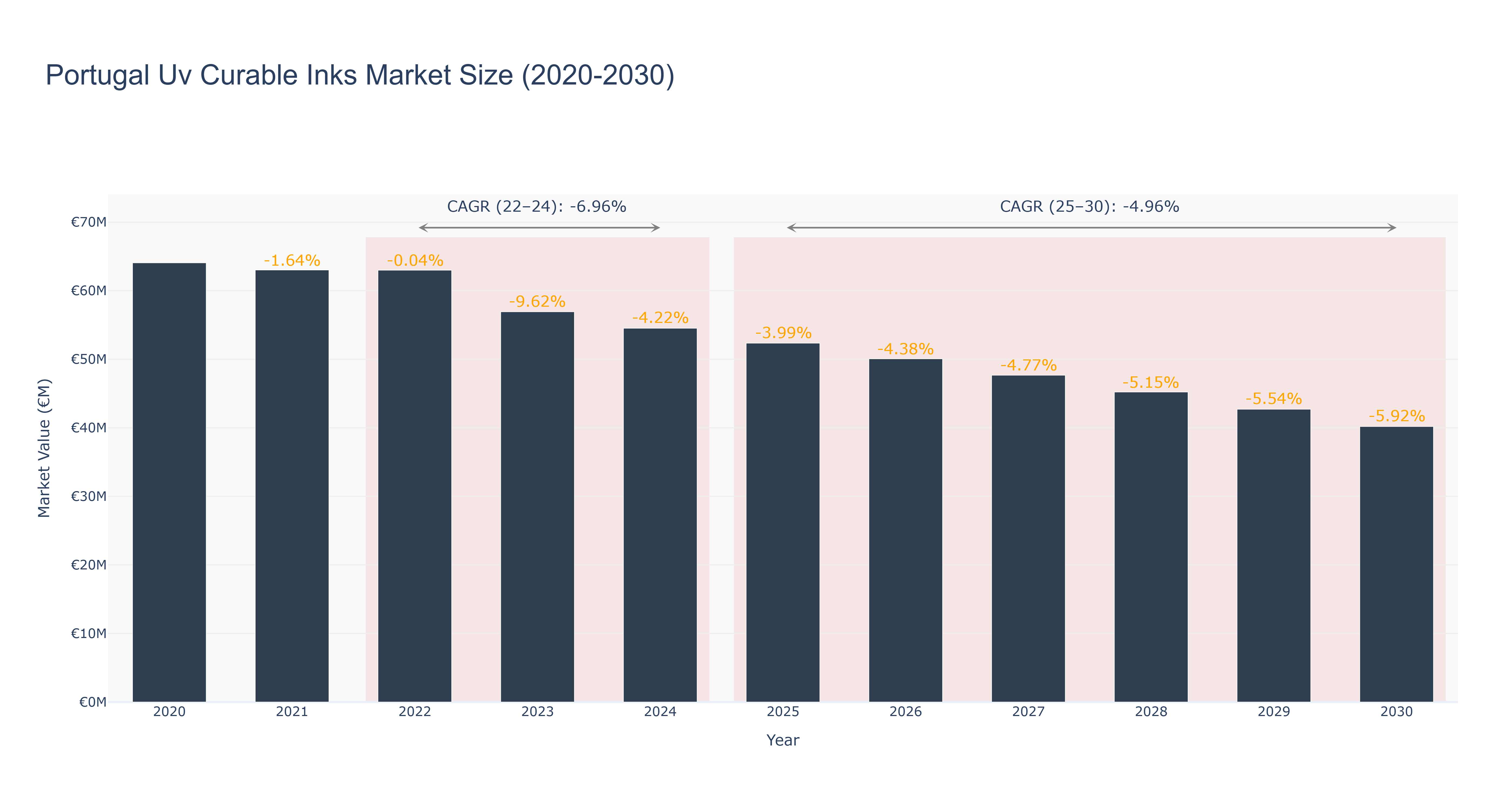 Portugal Uv Curable Inks Market Size (2020-2030)