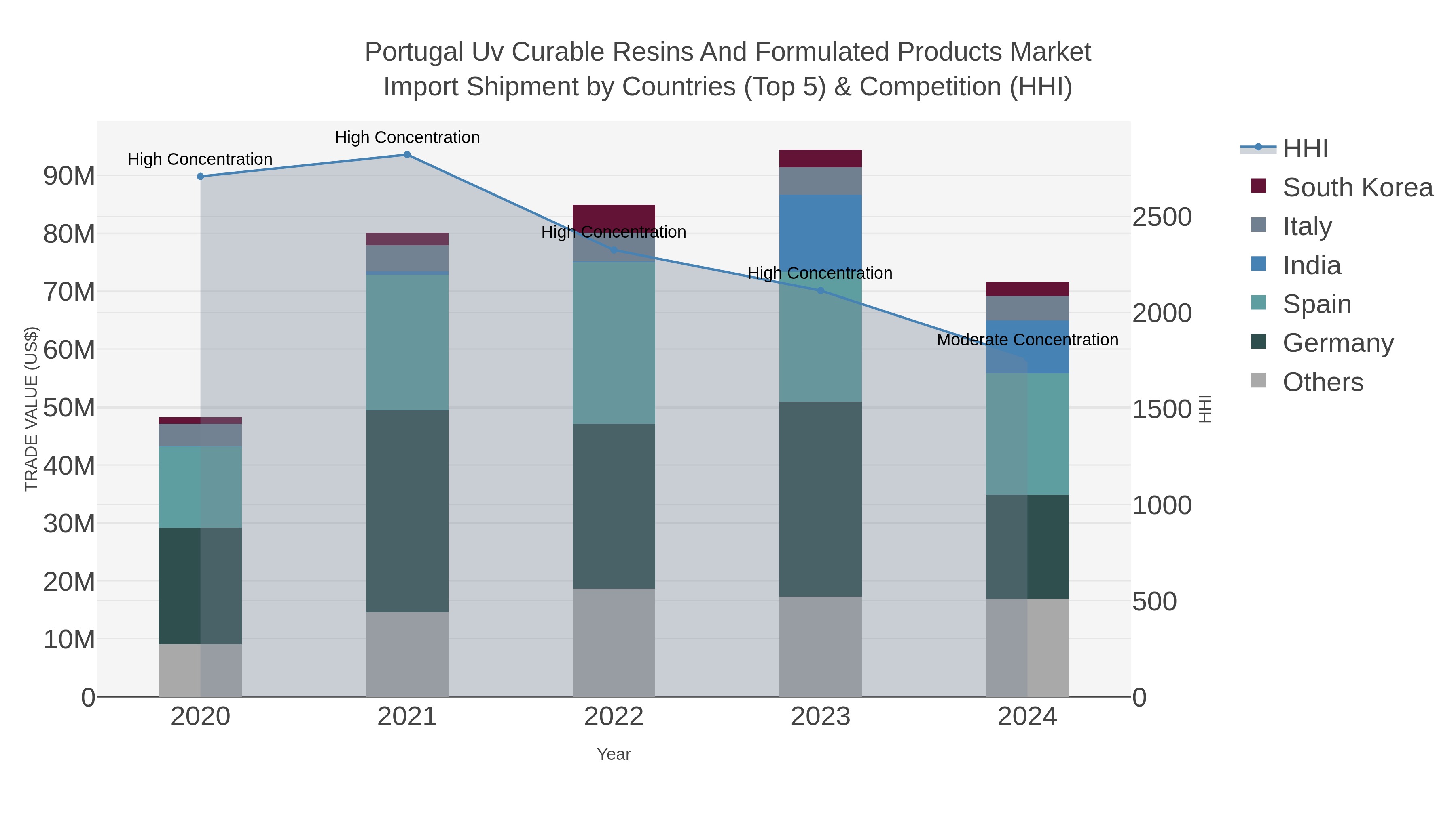 Portugal Uv Curable Resins And Formulated Products Market Import Shipment by Countries (Top 5) & Competition (HHI)