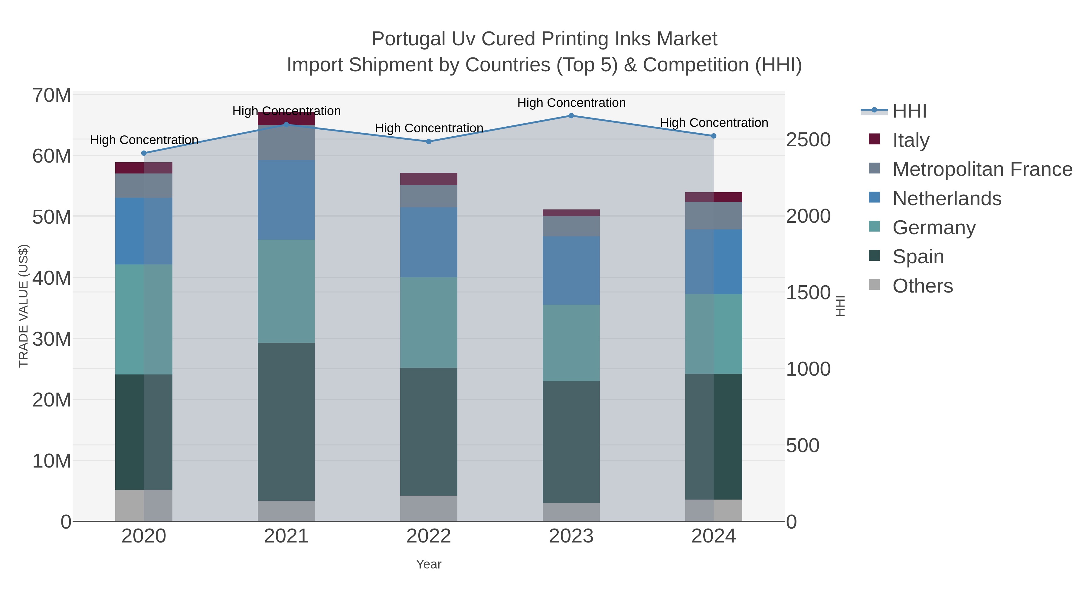 Portugal Uv Cured Printing Inks Market Import Shipment by Countries (Top 5) & Competition (HHI)