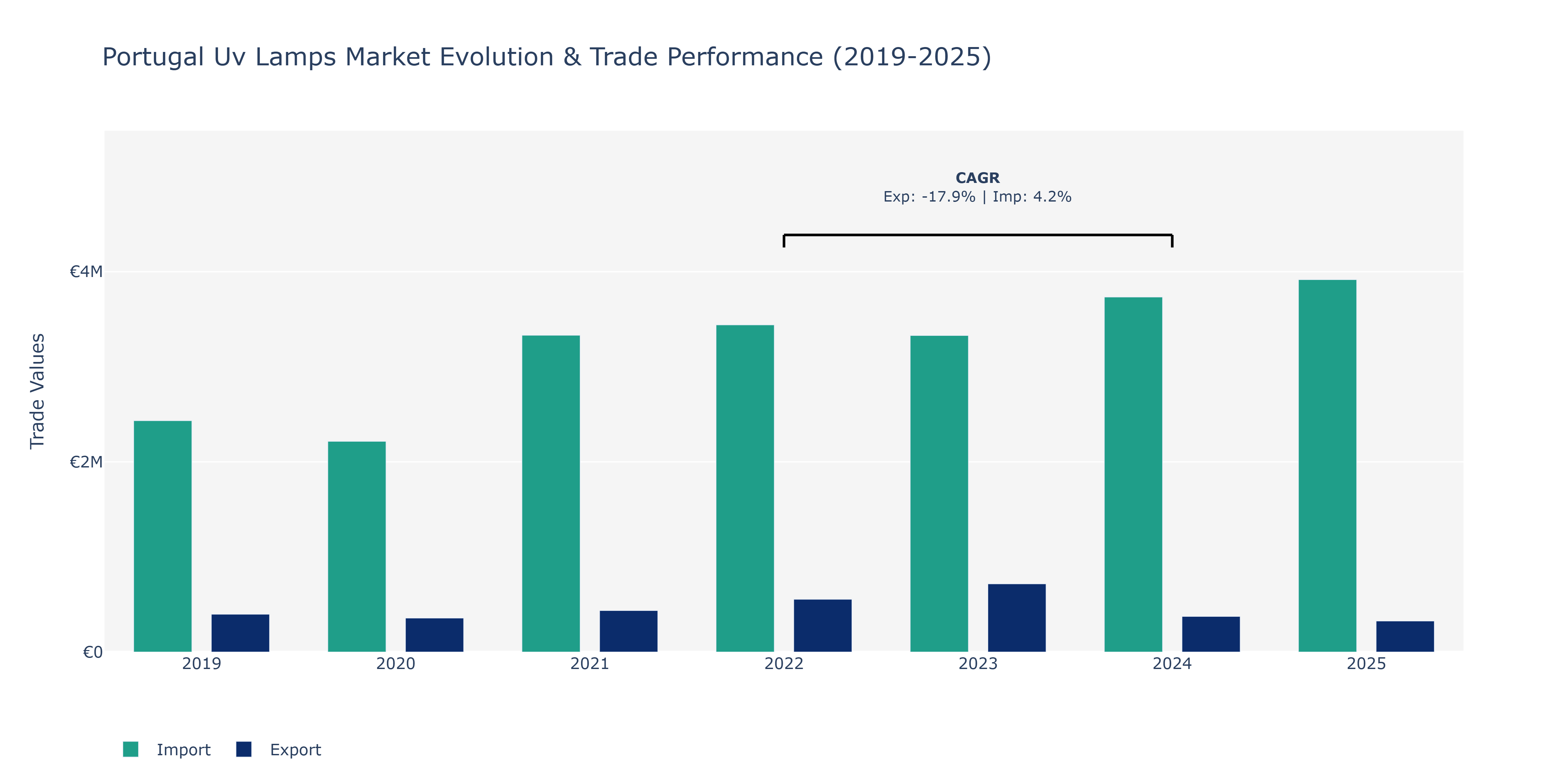 Portugal Uv Lamps Market: Production & Trade Performance (2019-2025)