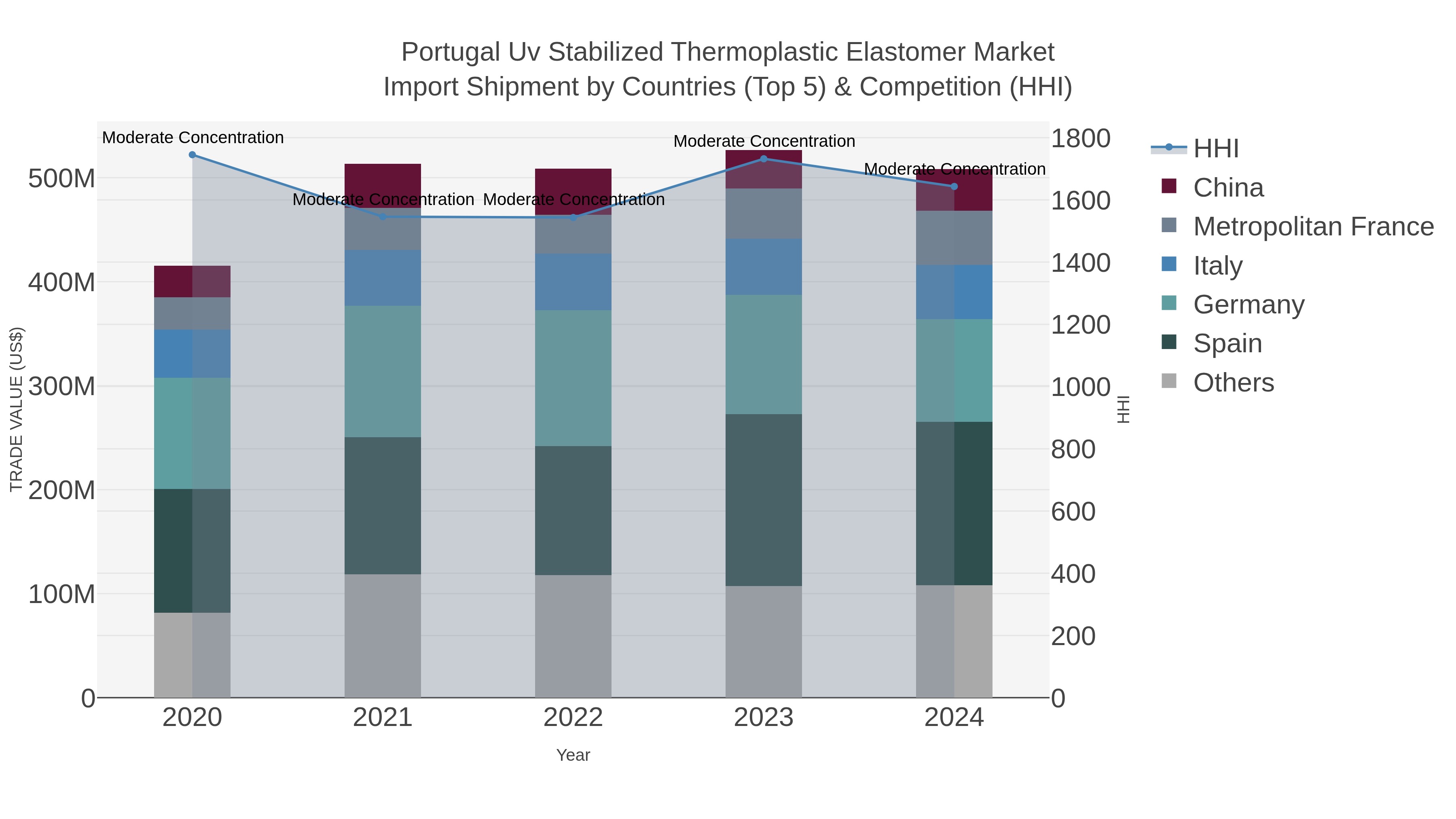 Portugal Uv Stabilized Thermoplastic Elastomer Market Import Shipment by Countries (Top 5) & Competition (HHI)