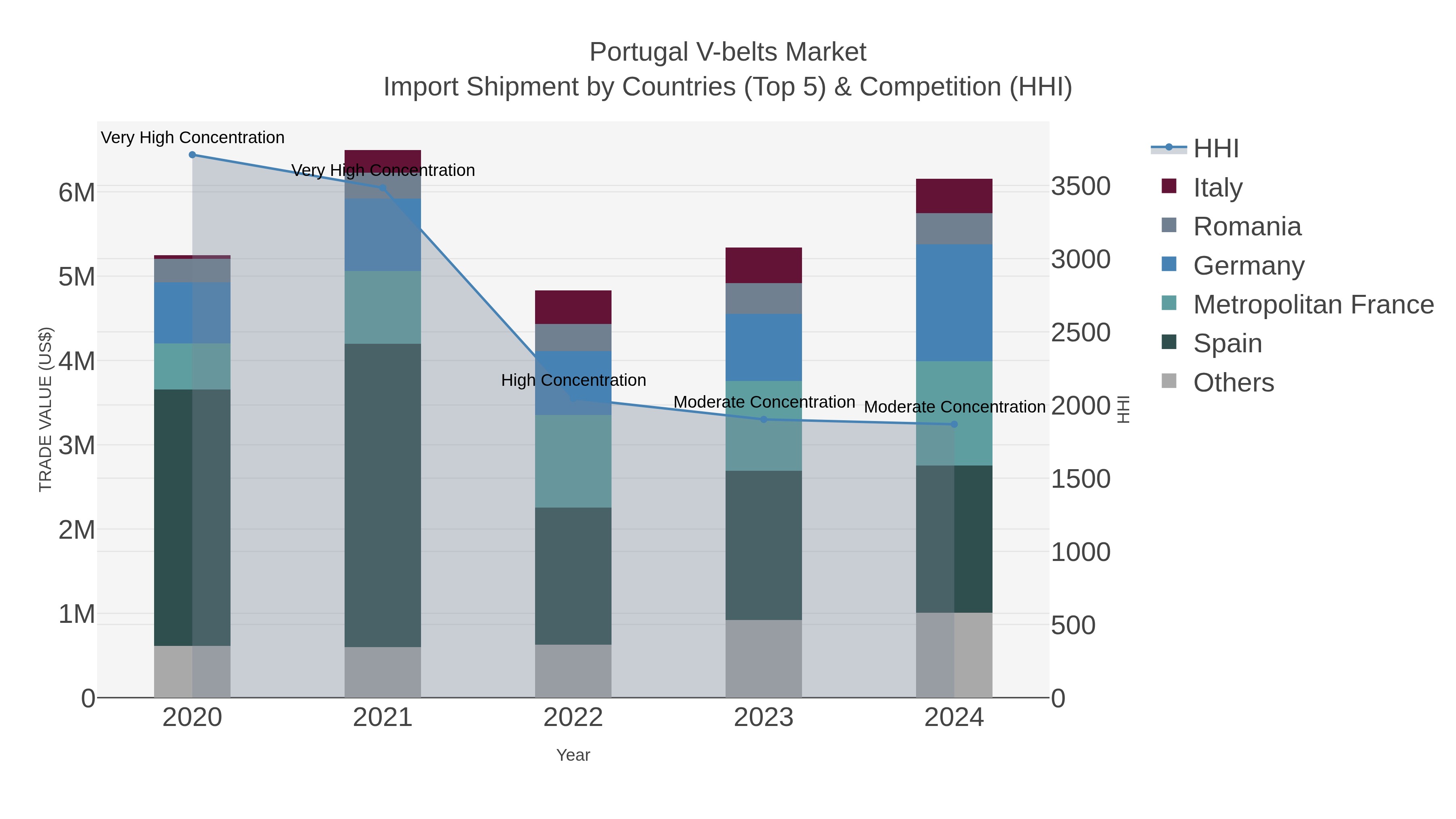 Portugal V-belts Market Import Shipment by Countries (Top 5) & Competition (HHI)