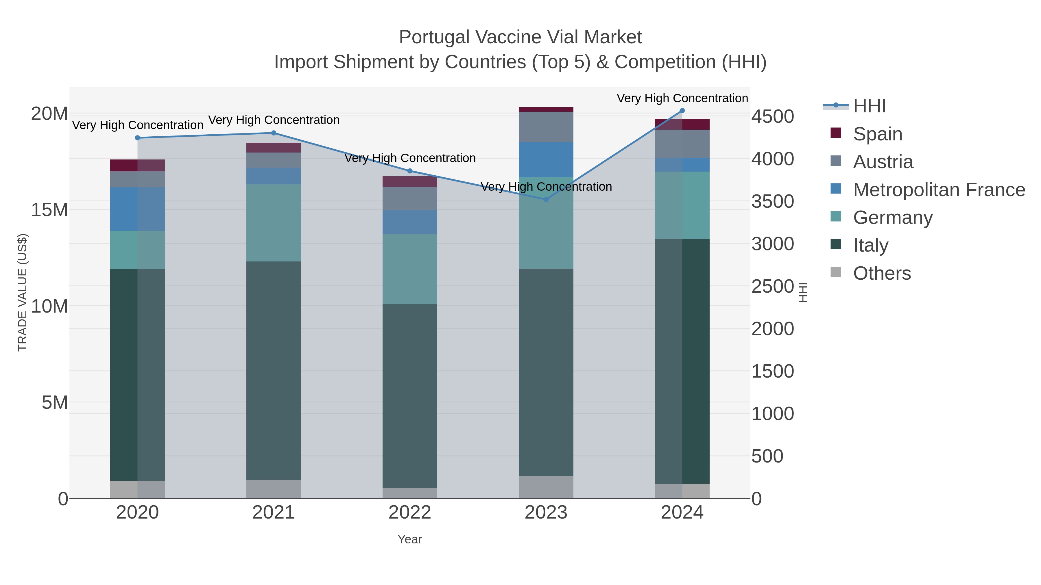 Portugal Vaccine Vial Market Import Shipment by Countries (Top 5) & Competition (HHI)