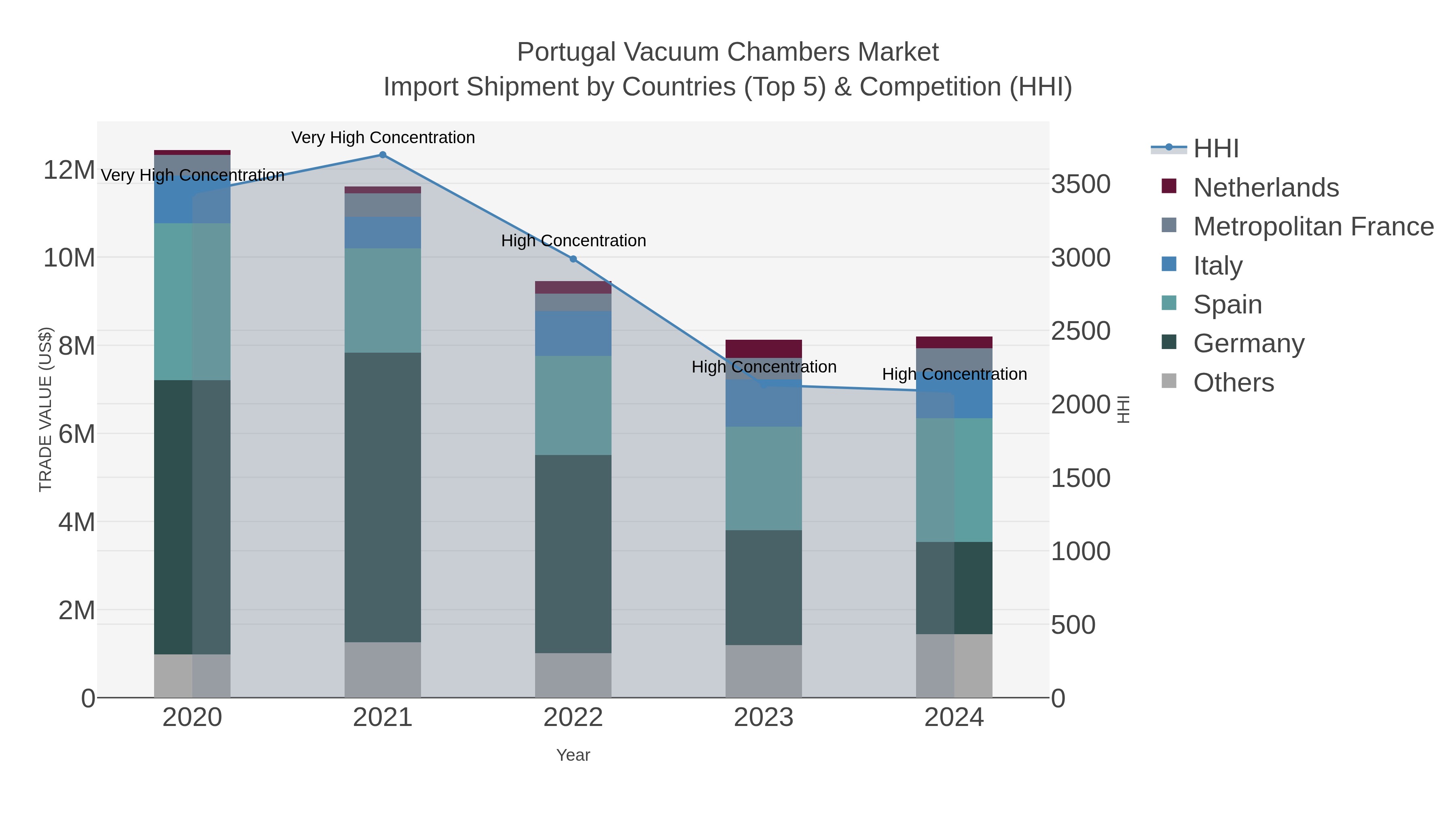 Portugal Vacuum Chambers Market Import Shipment by Countries (Top 5) & Competition (HHI)