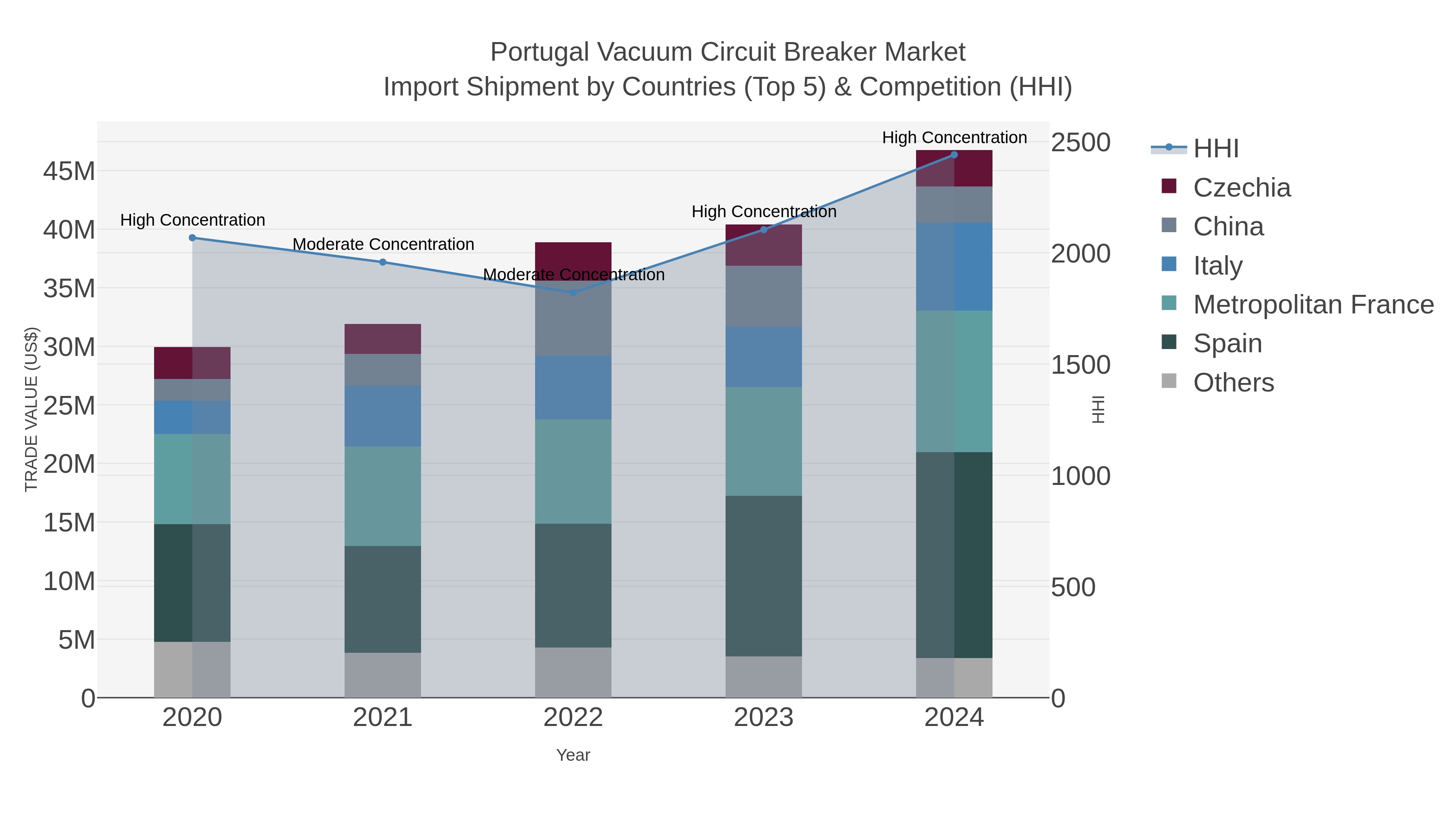 Portugal Vacuum Circuit Breaker Market Import Shipment by Countries (Top 5) & Competition (HHI)