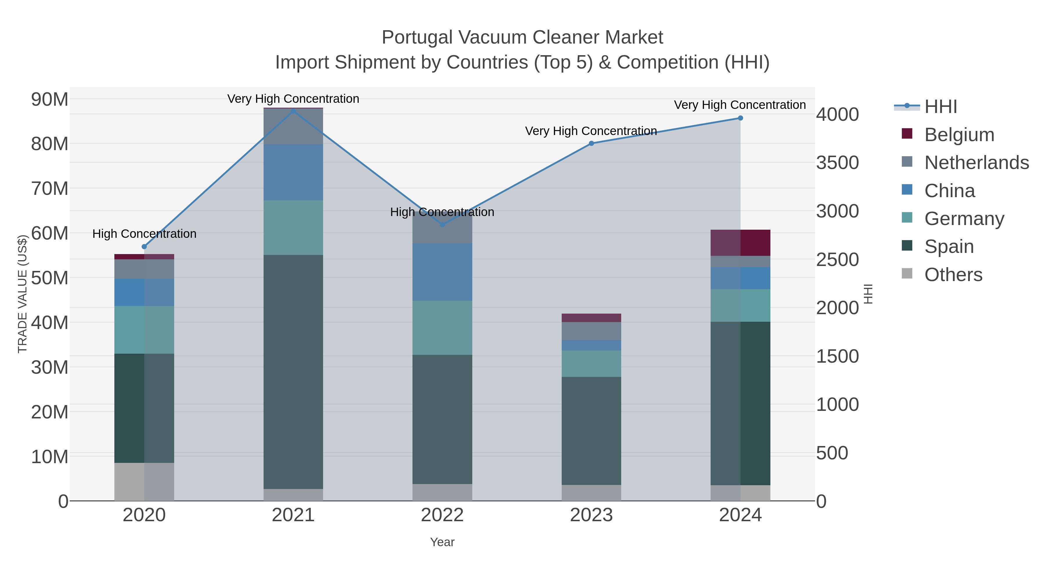Portugal Vacuum Cleaner Market Import Shipment by Countries (Top 5) & Competition (HHI)