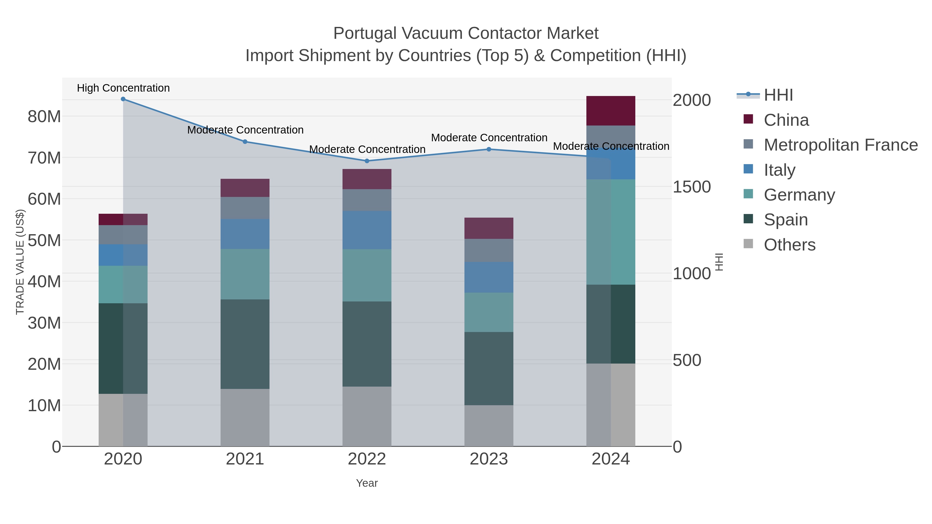 Portugal Vacuum Contactor Market Import Shipment by Countries (Top 5) & Competition (HHI)