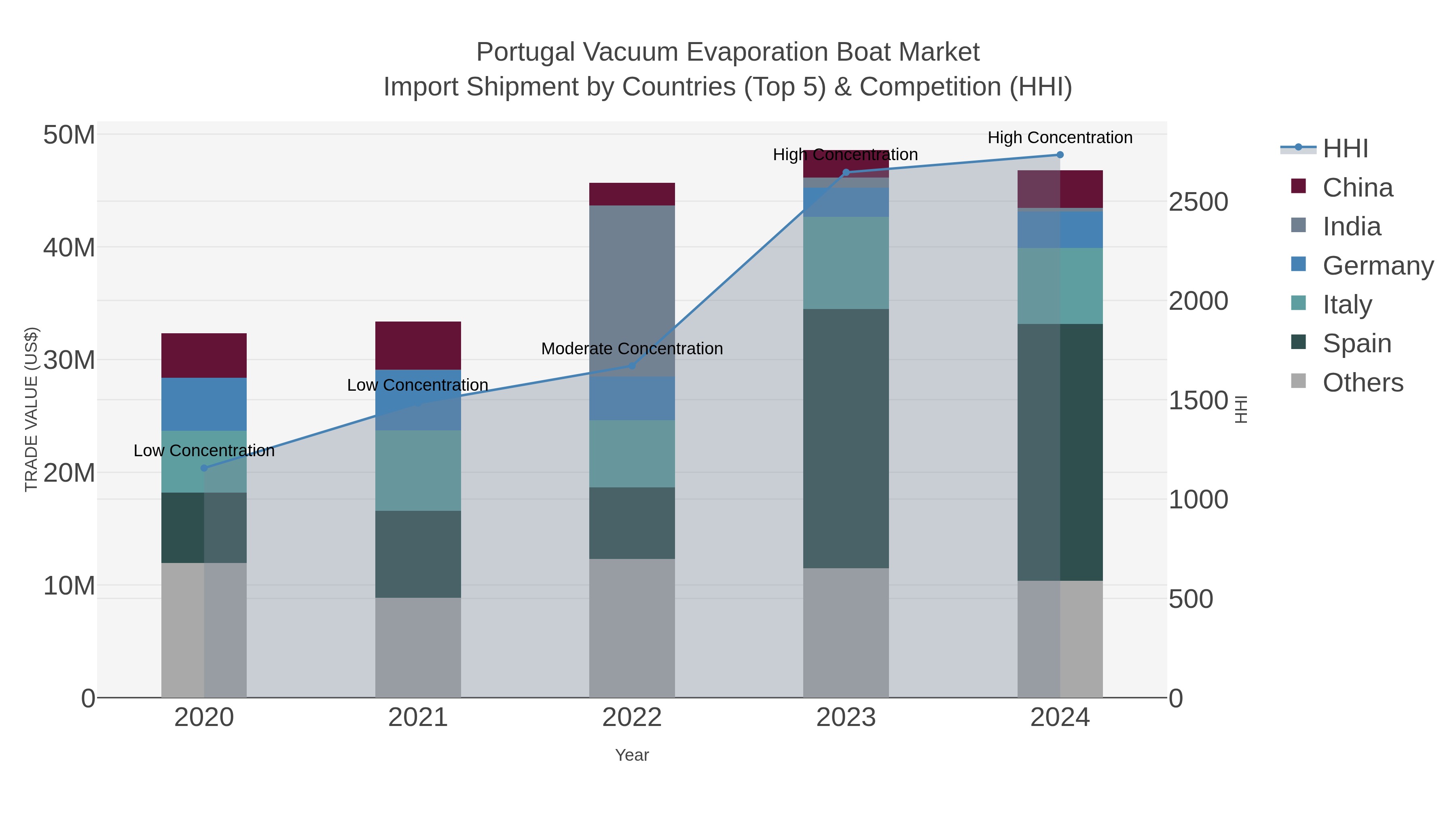 Portugal Vacuum Evaporation Boat Market Import Shipment by Countries (Top 5) & Competition (HHI)