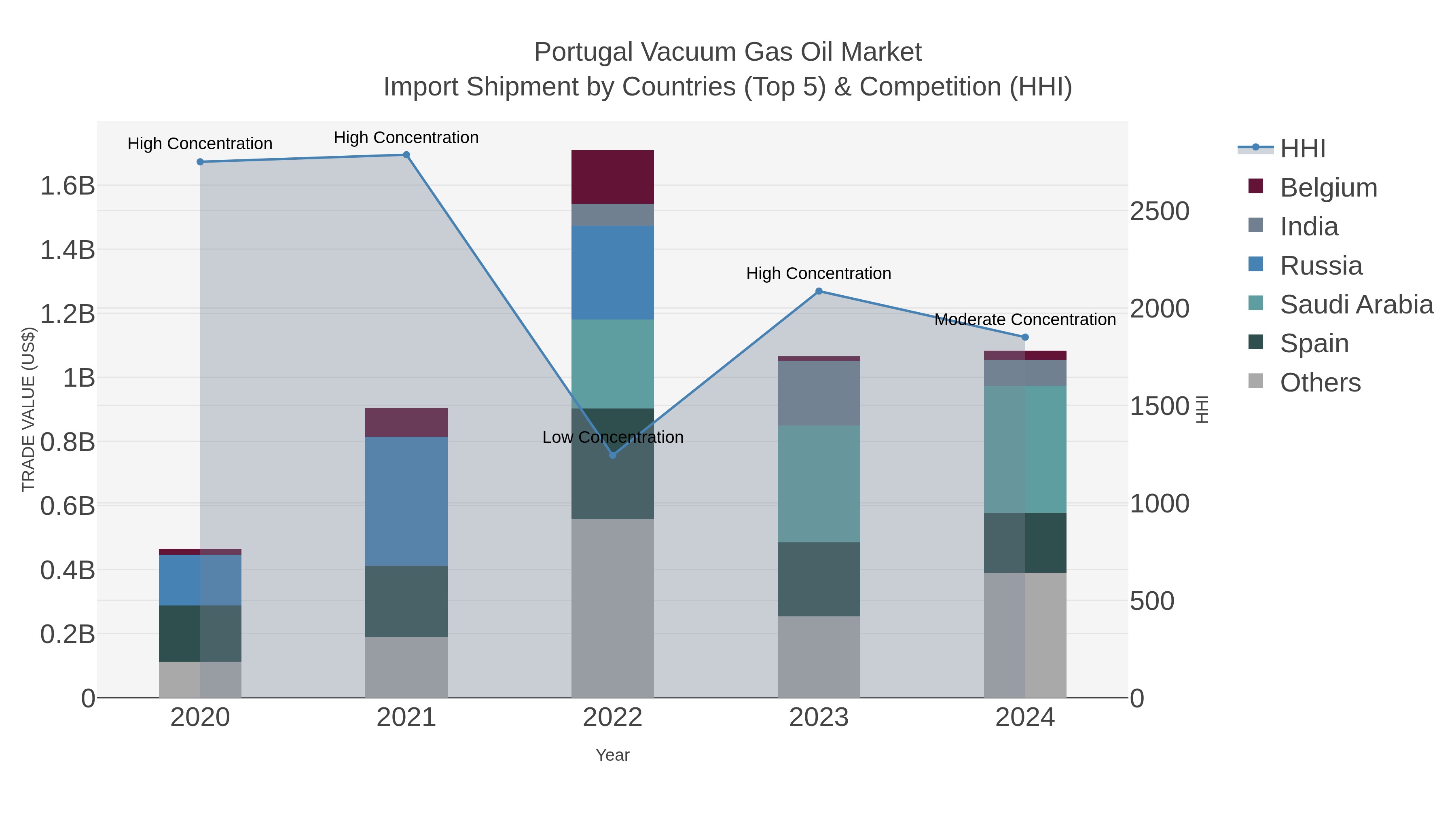 Portugal Vacuum Gas Oil Market Import Shipment by Countries (Top 5) & Competition (HHI)