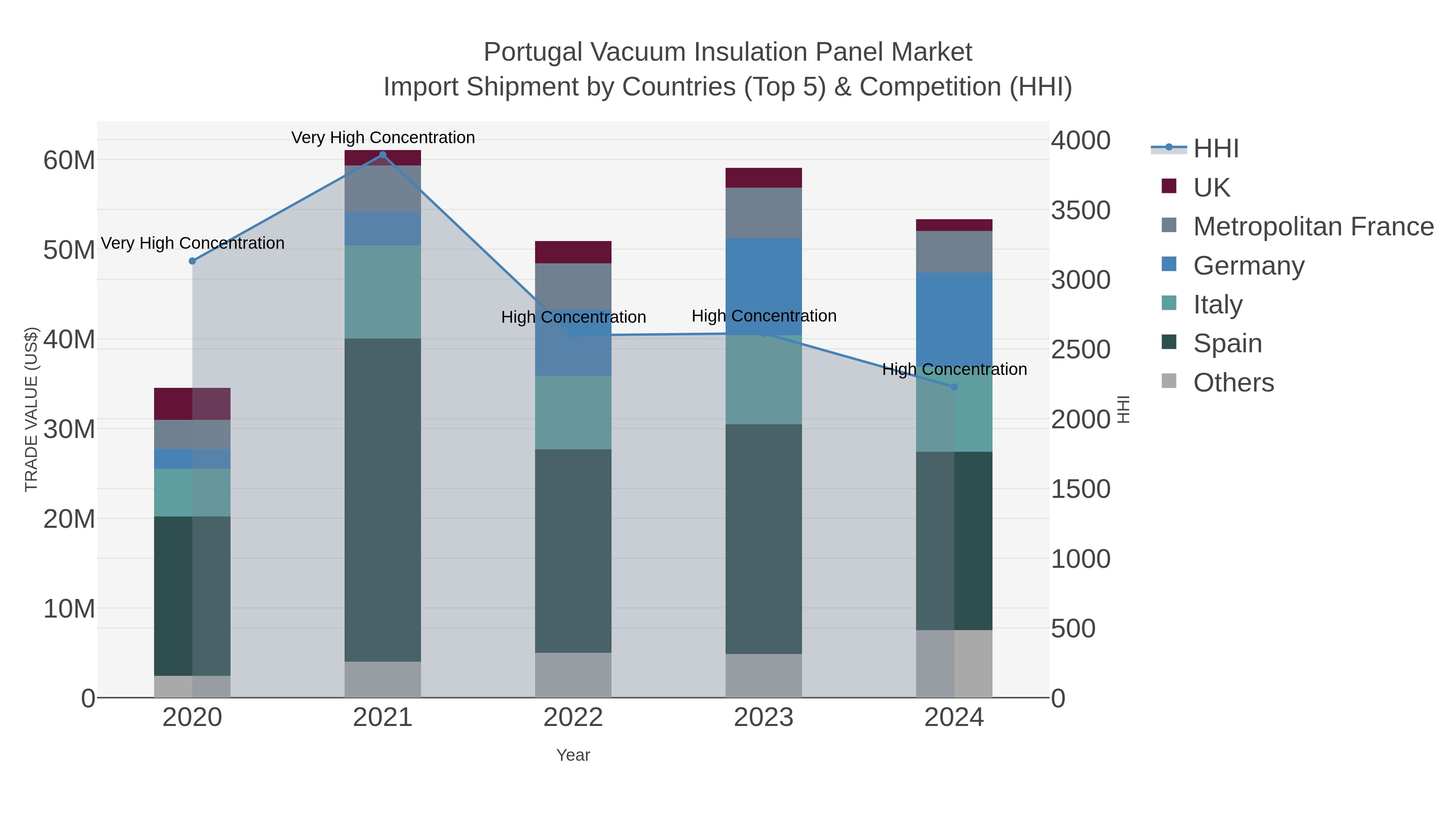 Portugal Vacuum Insulation Panel Market Import Shipment by Countries (Top 5) & Competition (HHI)