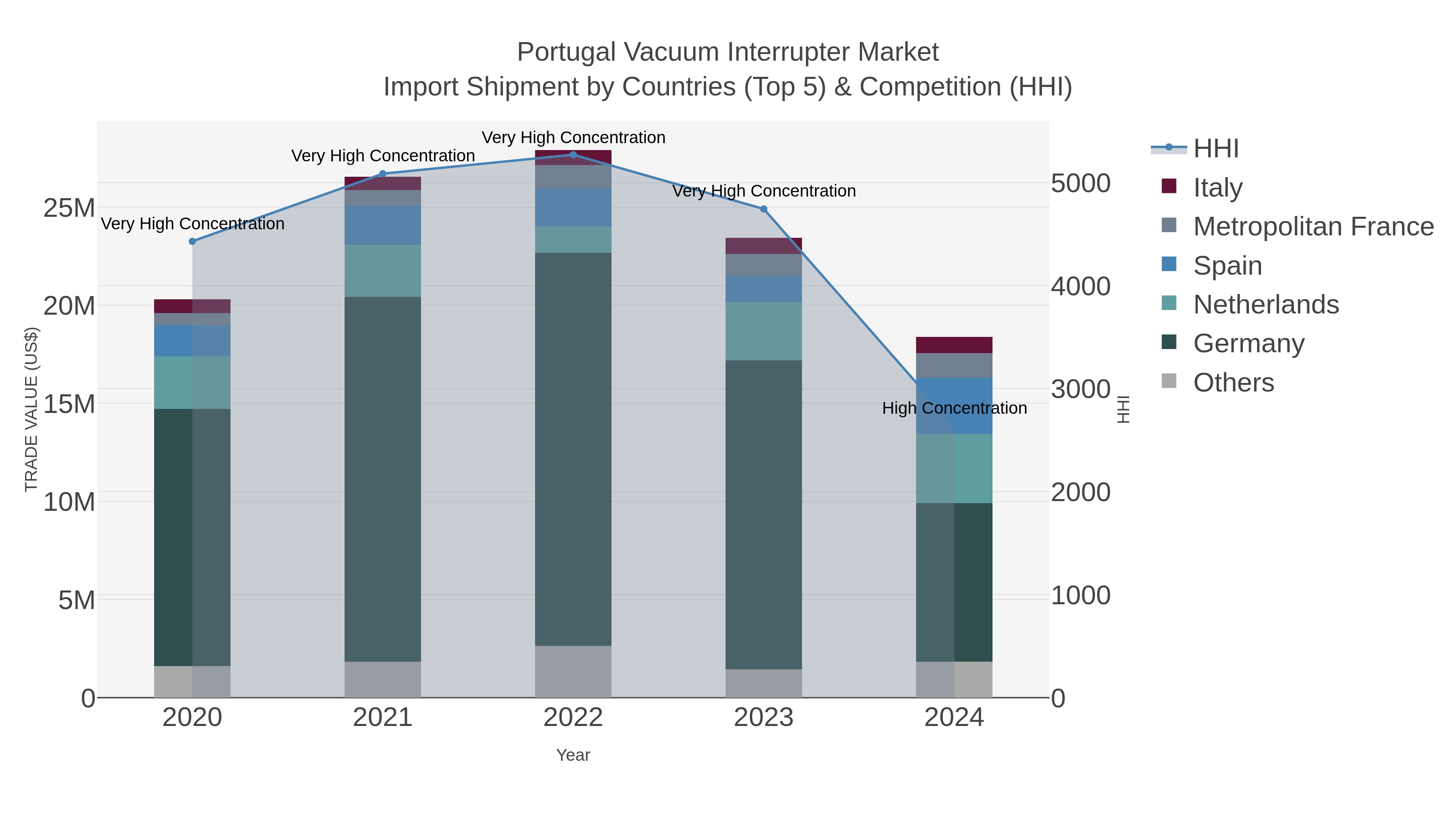 Portugal Vacuum Interrupter Market Import Shipment by Countries (Top 5) & Competition (HHI)