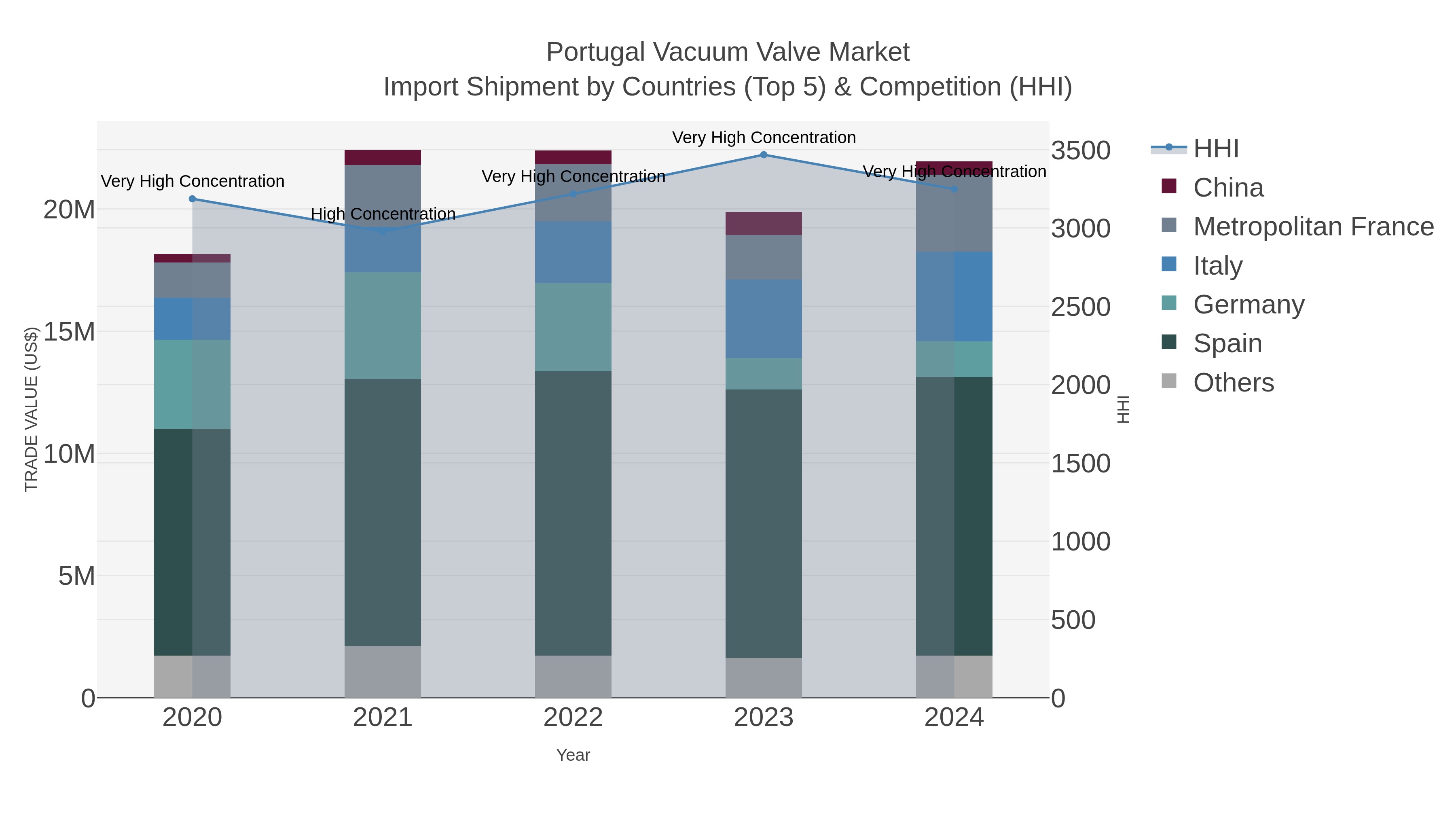 Portugal Vacuum Valve Market Import Shipment by Countries (Top 5) & Competition (HHI)