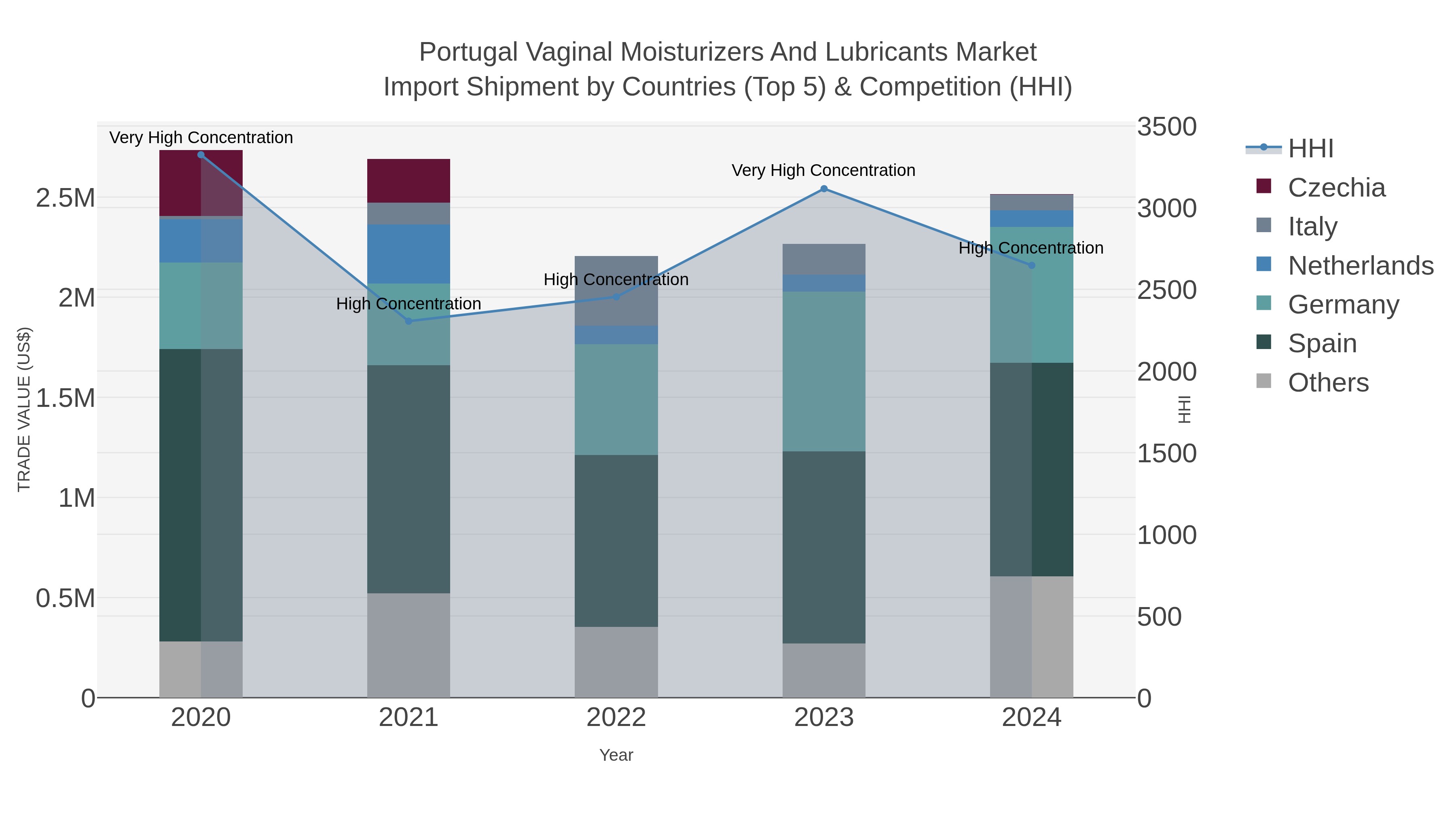 Portugal Vaginal Moisturizers And Lubricants Market Import Shipment by Countries (Top 5) & Competition (HHI)