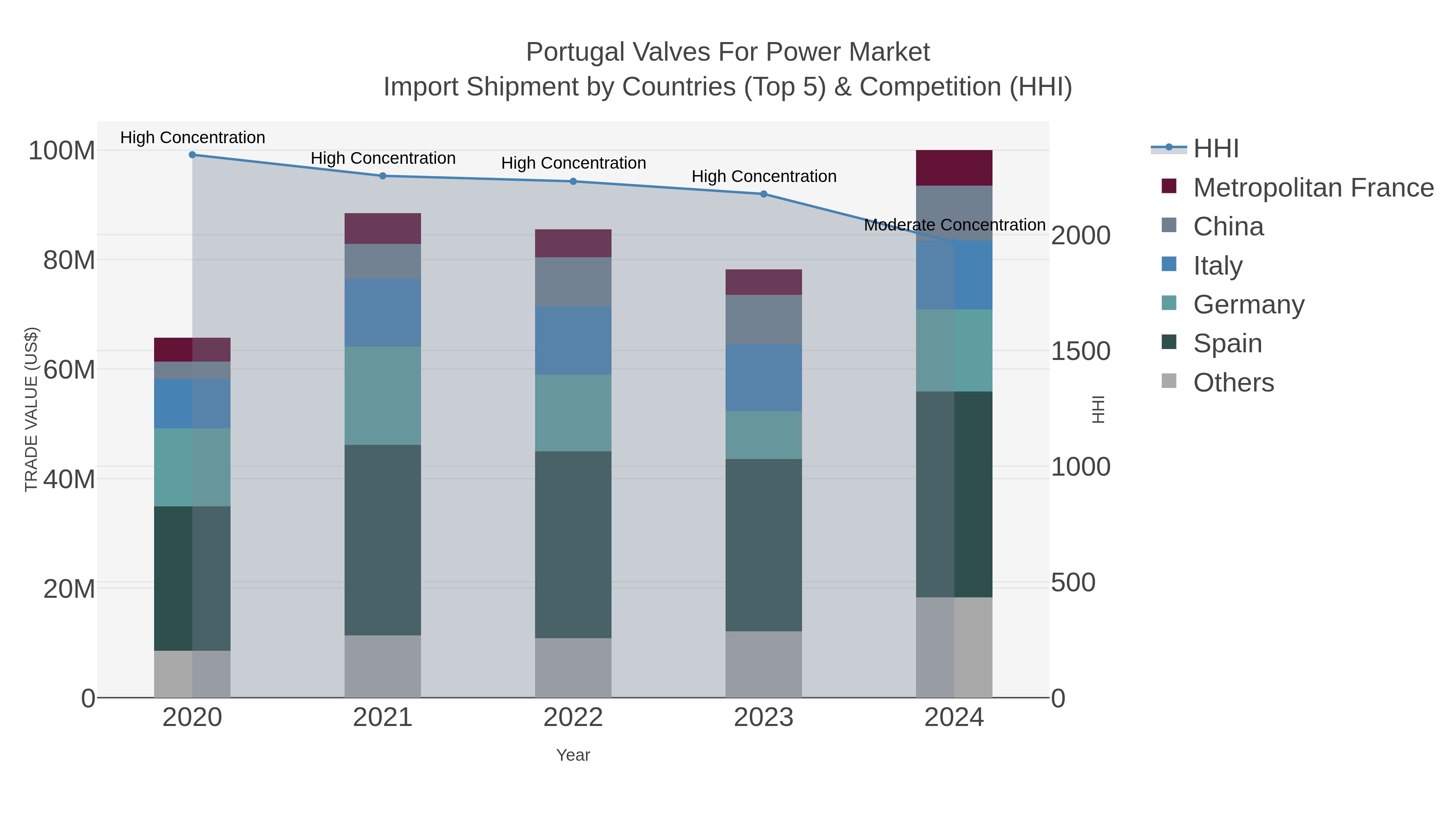 Portugal Valves For Power Market Import Shipment by Countries (Top 5) & Competition (HHI)