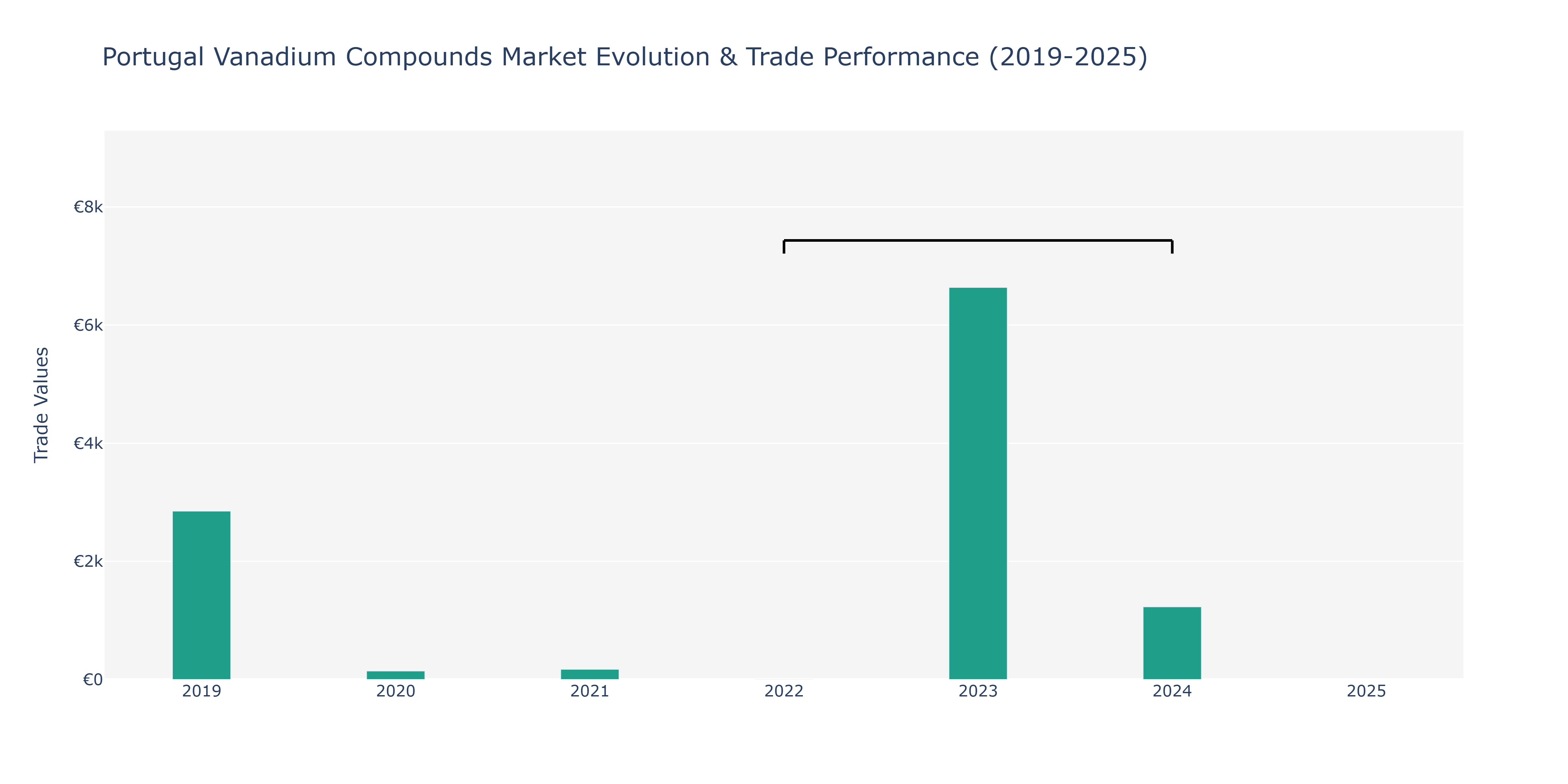 Portugal Vanadium Compounds Market: Production & Trade Performance (2019-2025) Size