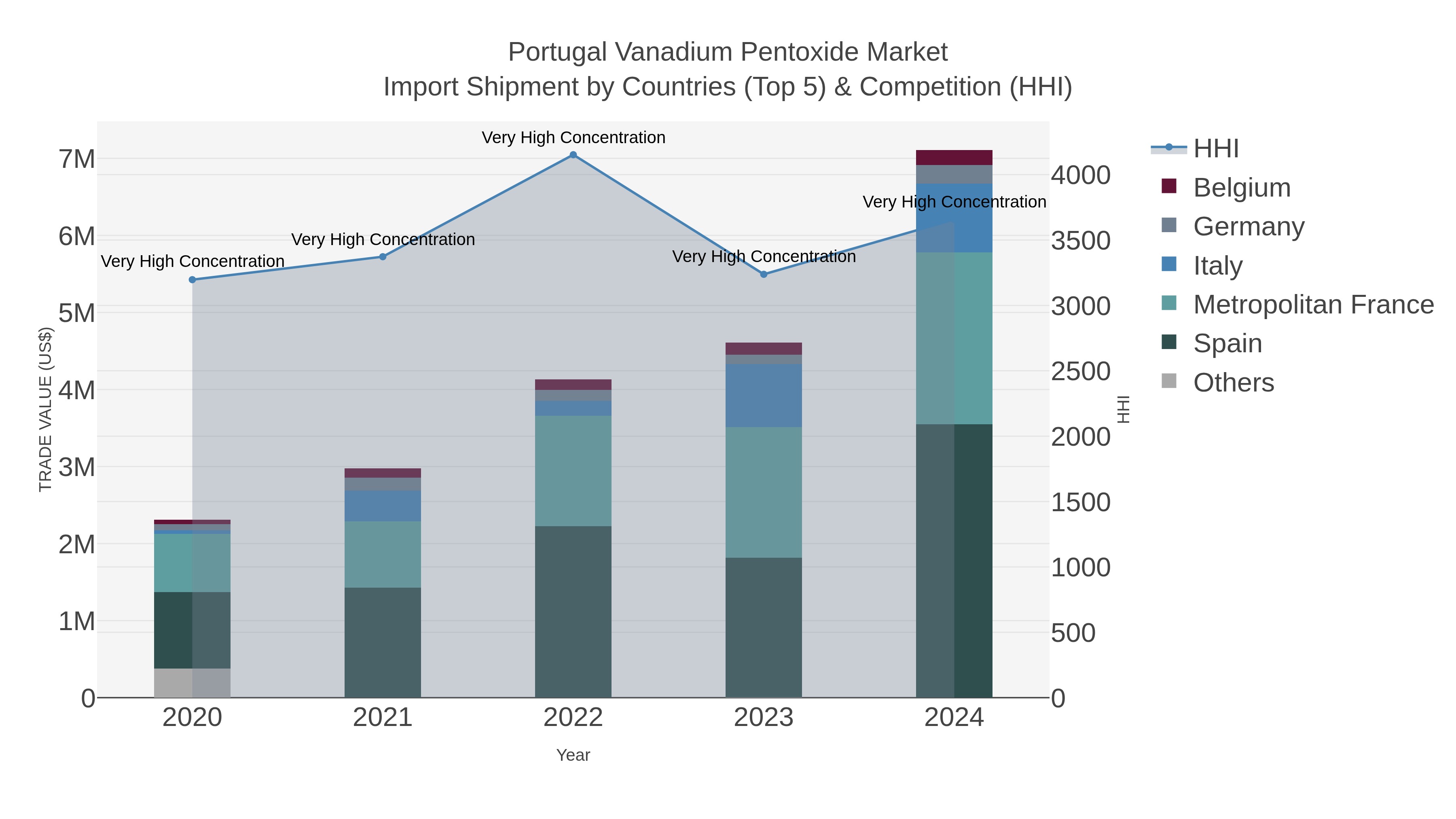 Portugal Vanadium Pentoxide Market Import Shipment by Countries (Top 5) & Competition (HHI)