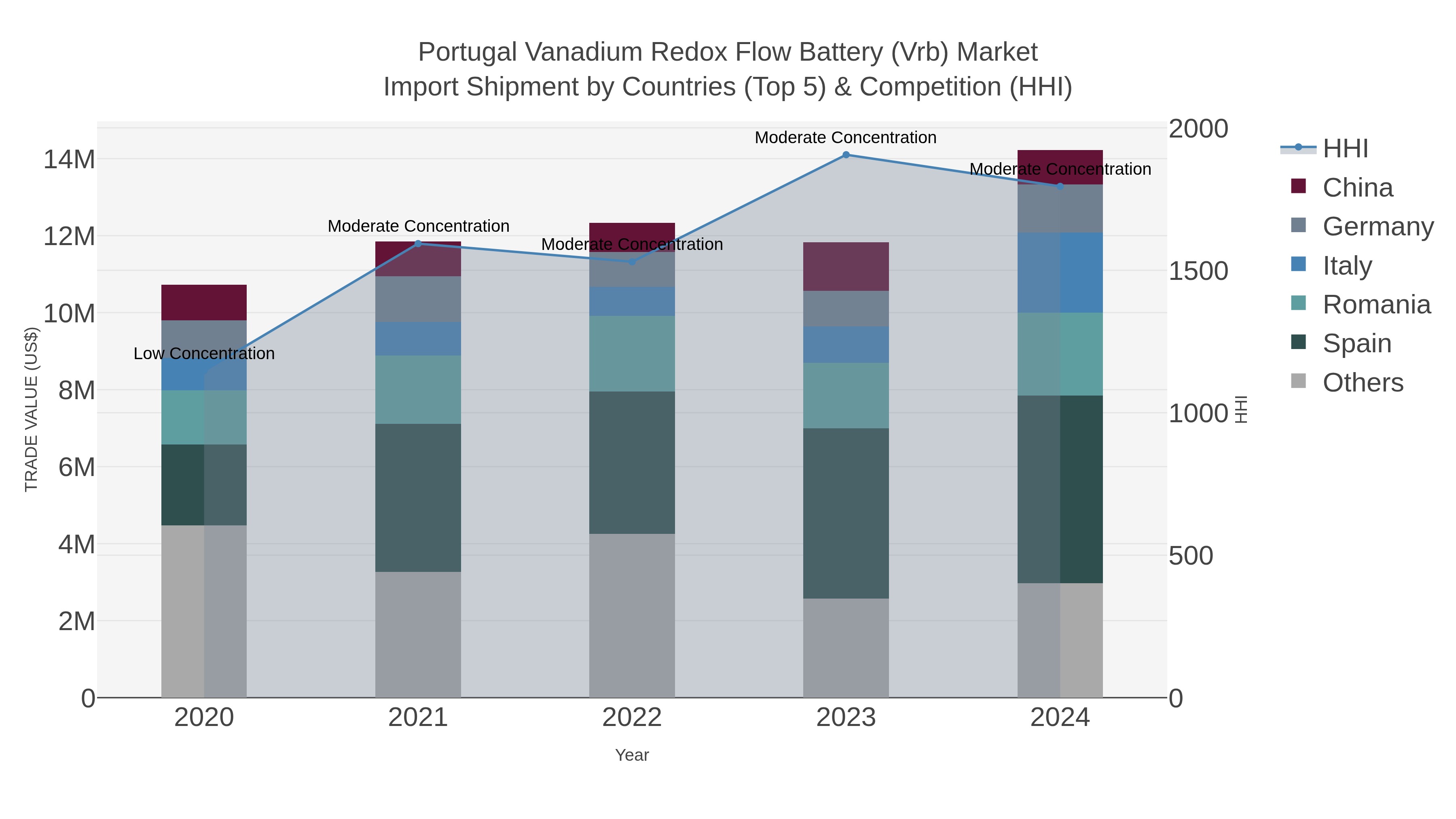 Portugal Vanadium Redox Flow Battery (vrb) Market Import Shipment by Countries (Top 5) & Competition (HHI)