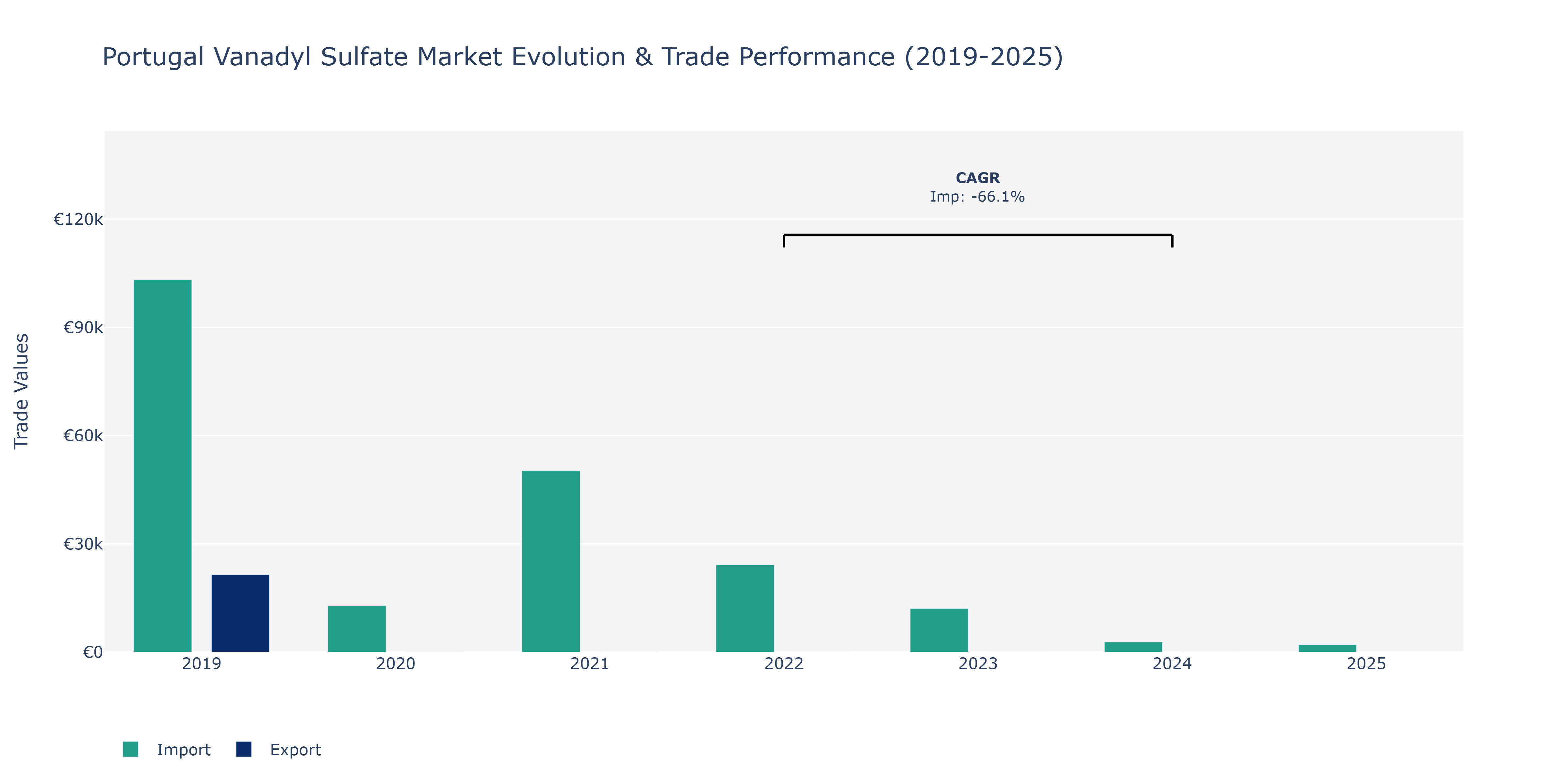 Portugal Vanadyl Sulfate Market: Production & Trade Performance (2019-2025) Size