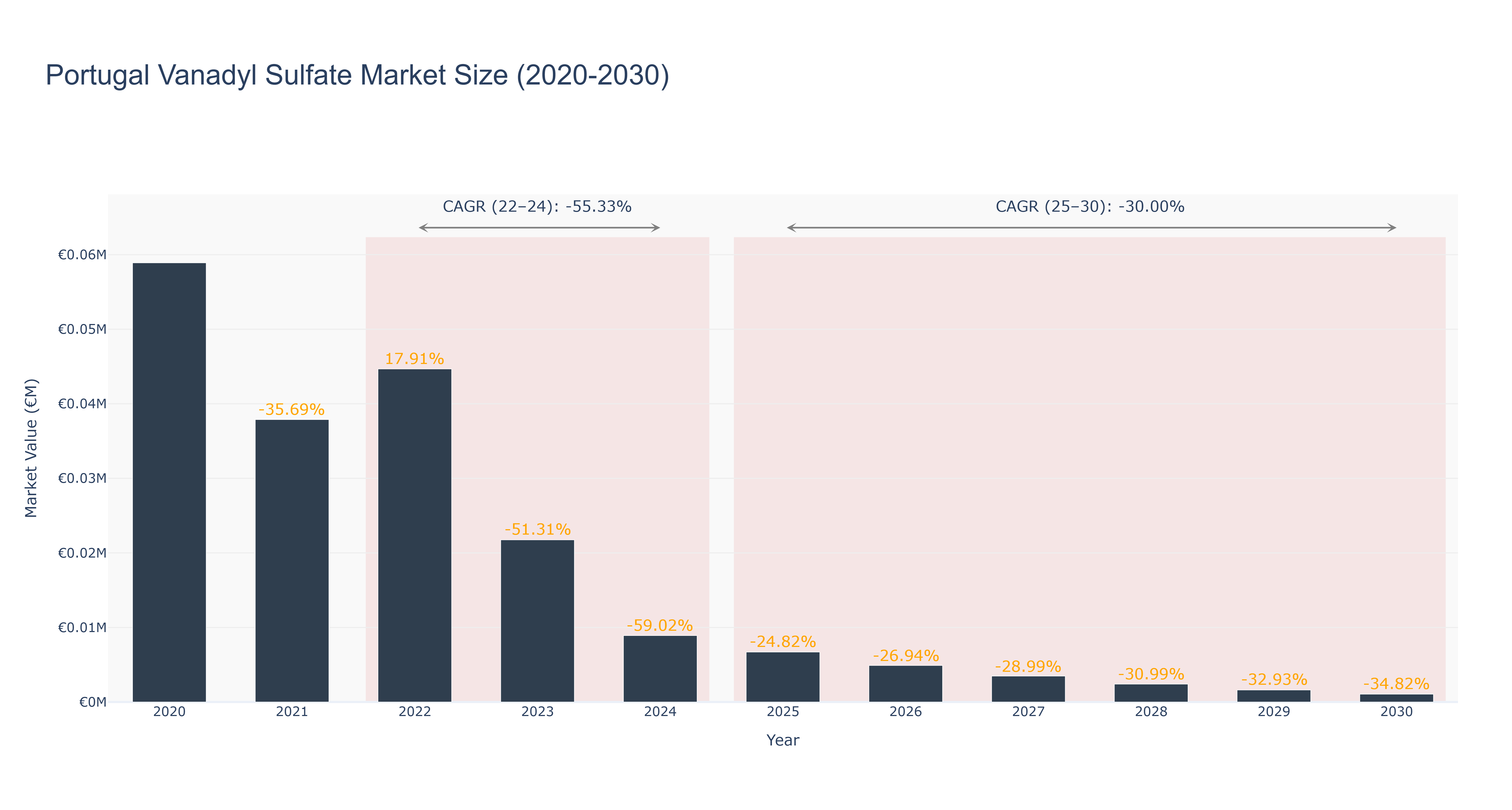 Portugal Vanadyl Sulfate Market Size (2020-2030) Size