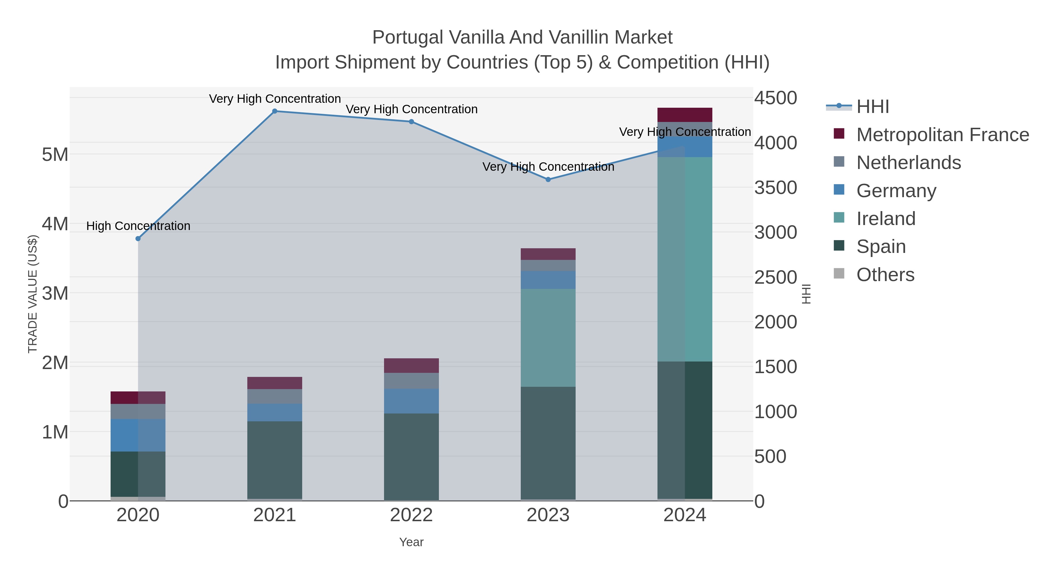 Portugal Vanilla And Vanillin Market Import Shipment by Countries (Top 5) & Competition (HHI)