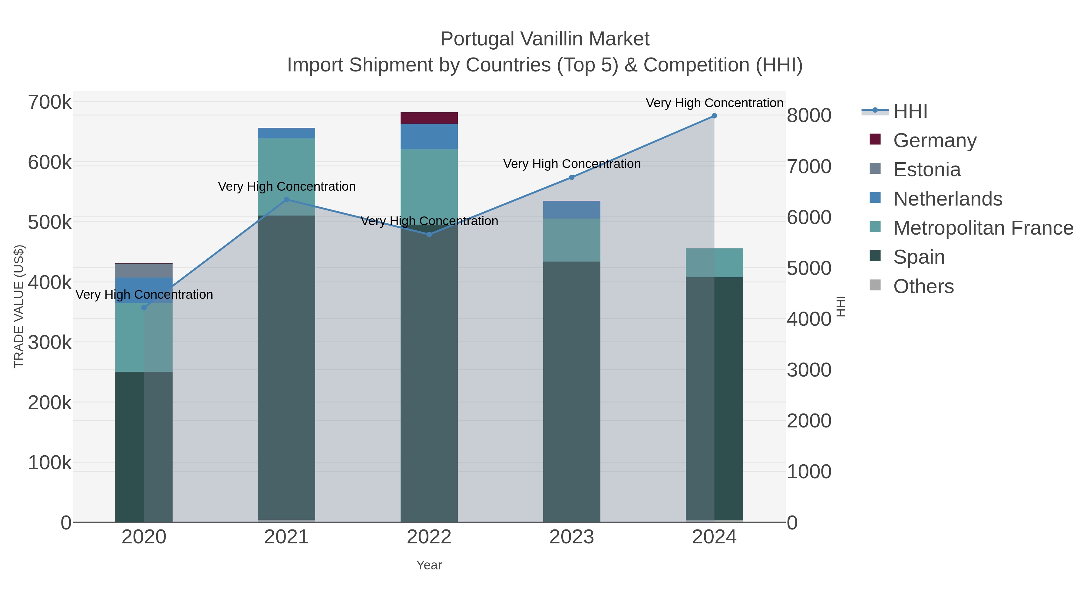 Portugal Vanillin Market Import Shipment by Countries (Top 5) & Competition (HHI)