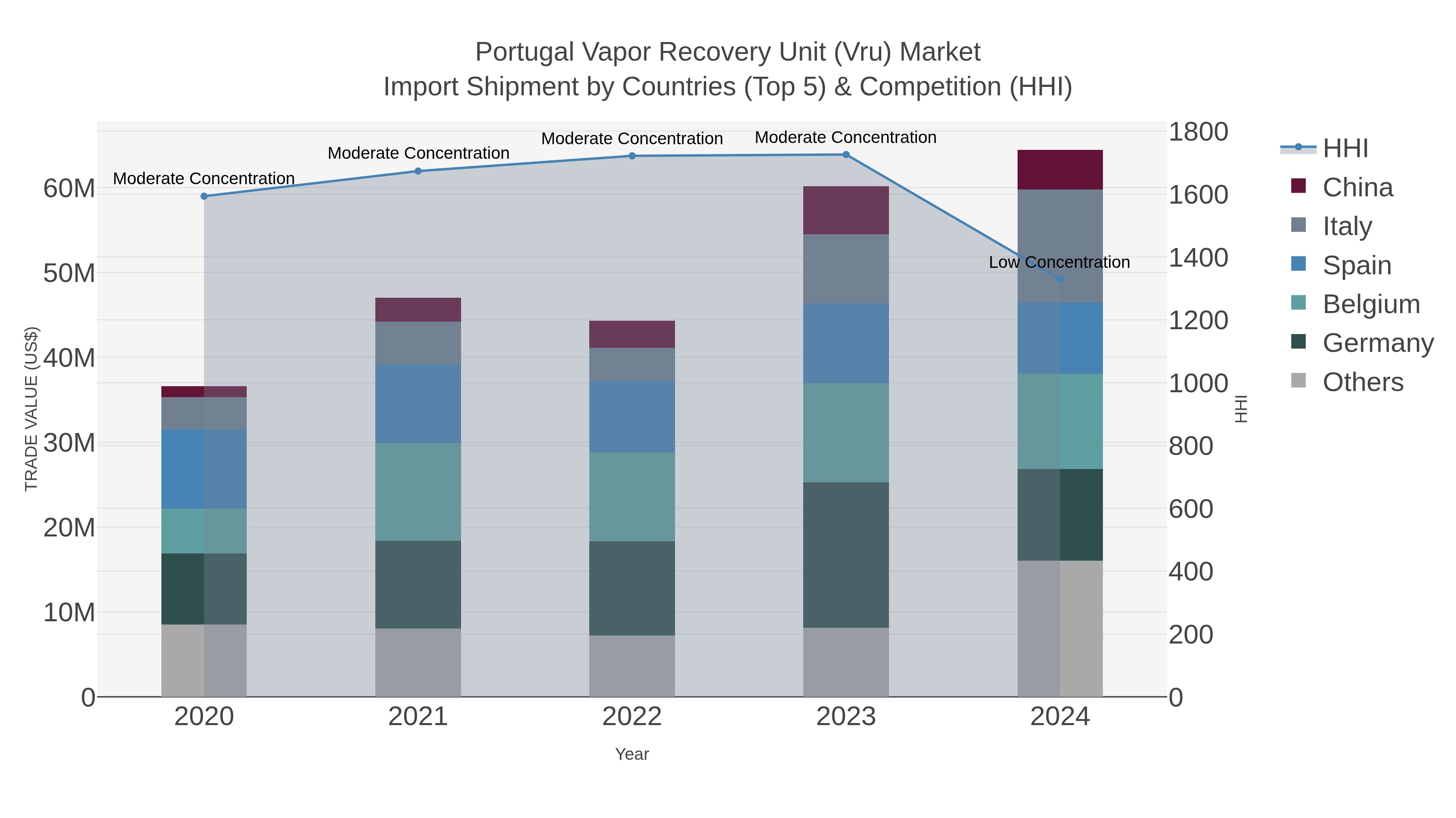Portugal Vapor Recovery Unit (vru) Market Import Shipment by Countries (Top 5) & Competition (HHI)