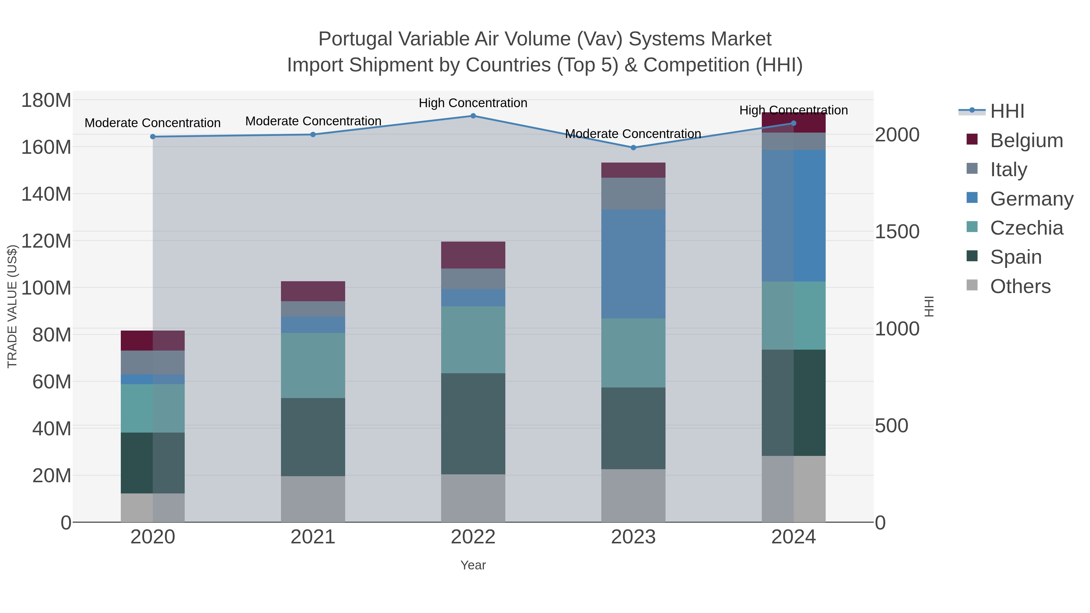 Portugal Variable Air Volume (vav) Systems Market Import Shipment by Countries (Top 5) & Competition (HHI)