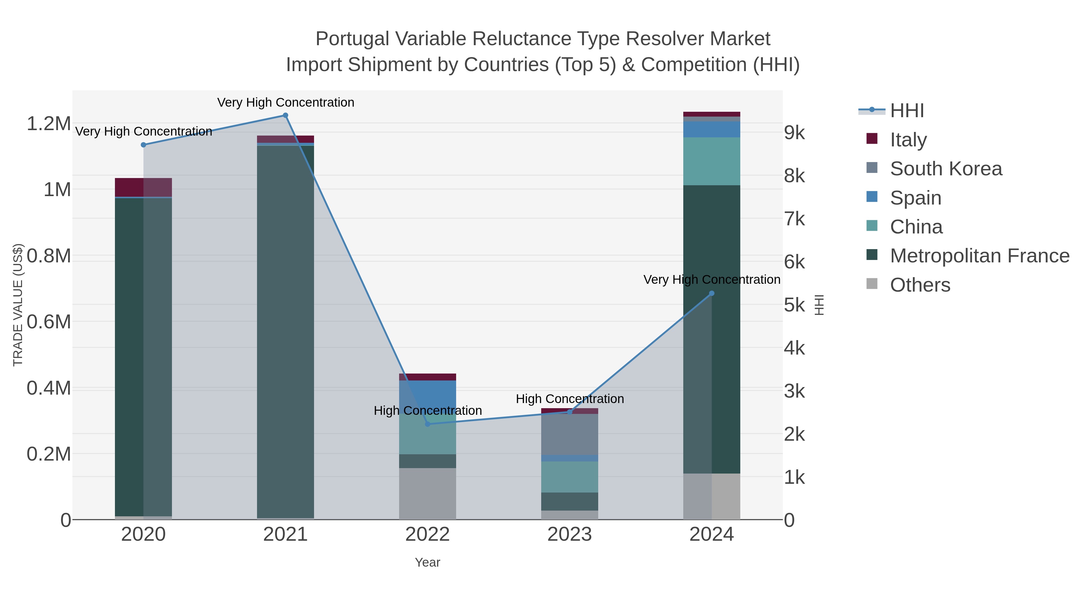 Portugal Variable Reluctance Type Resolver Market Import Shipment by Countries (Top 5) & Competition (HHI)