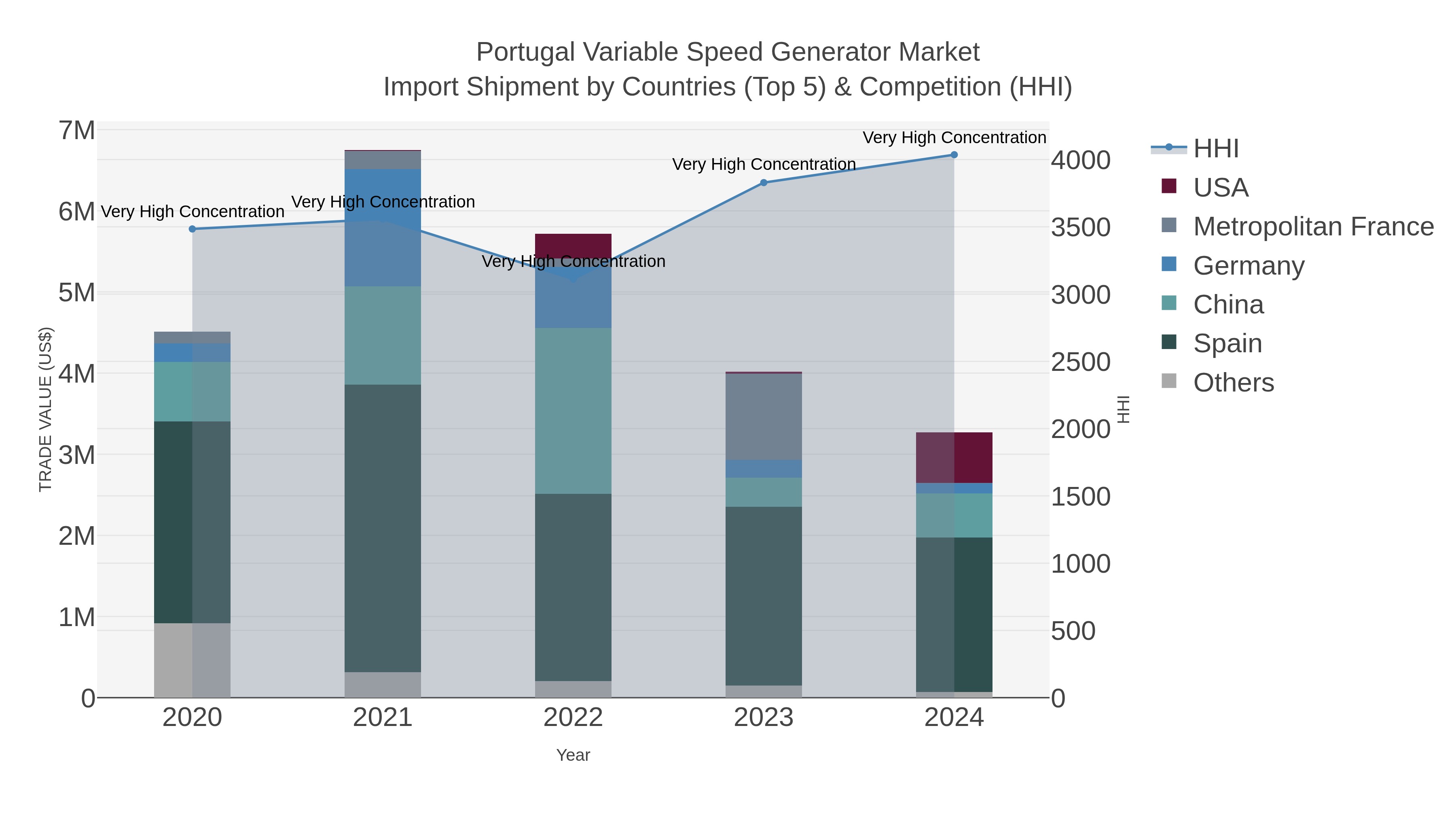 Portugal Variable Speed Generator Market Import Shipment by Countries (Top 5) & Competition (HHI)