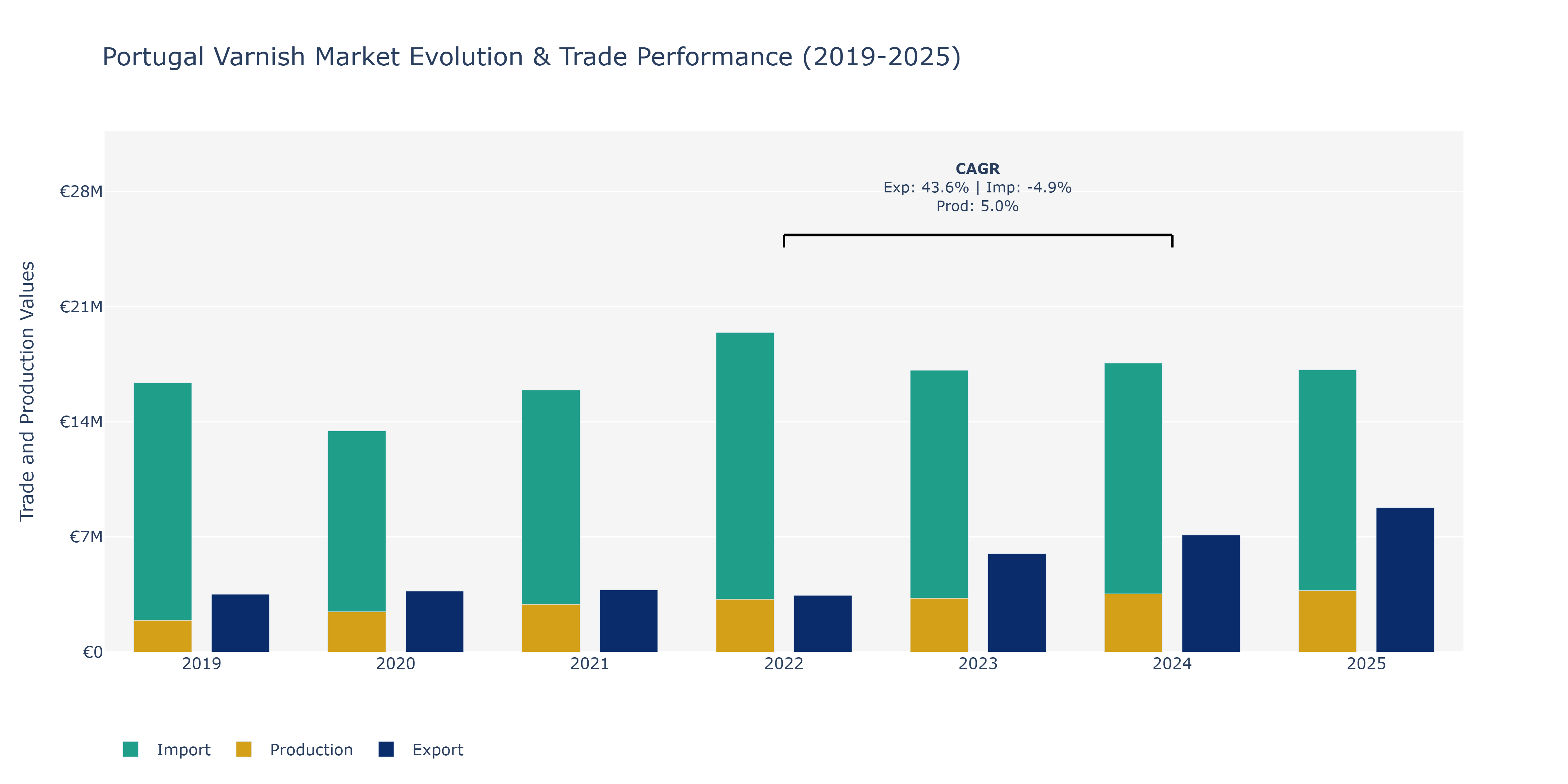 Portugal Varnish Market: Production & Trade Performance (2019-2025)