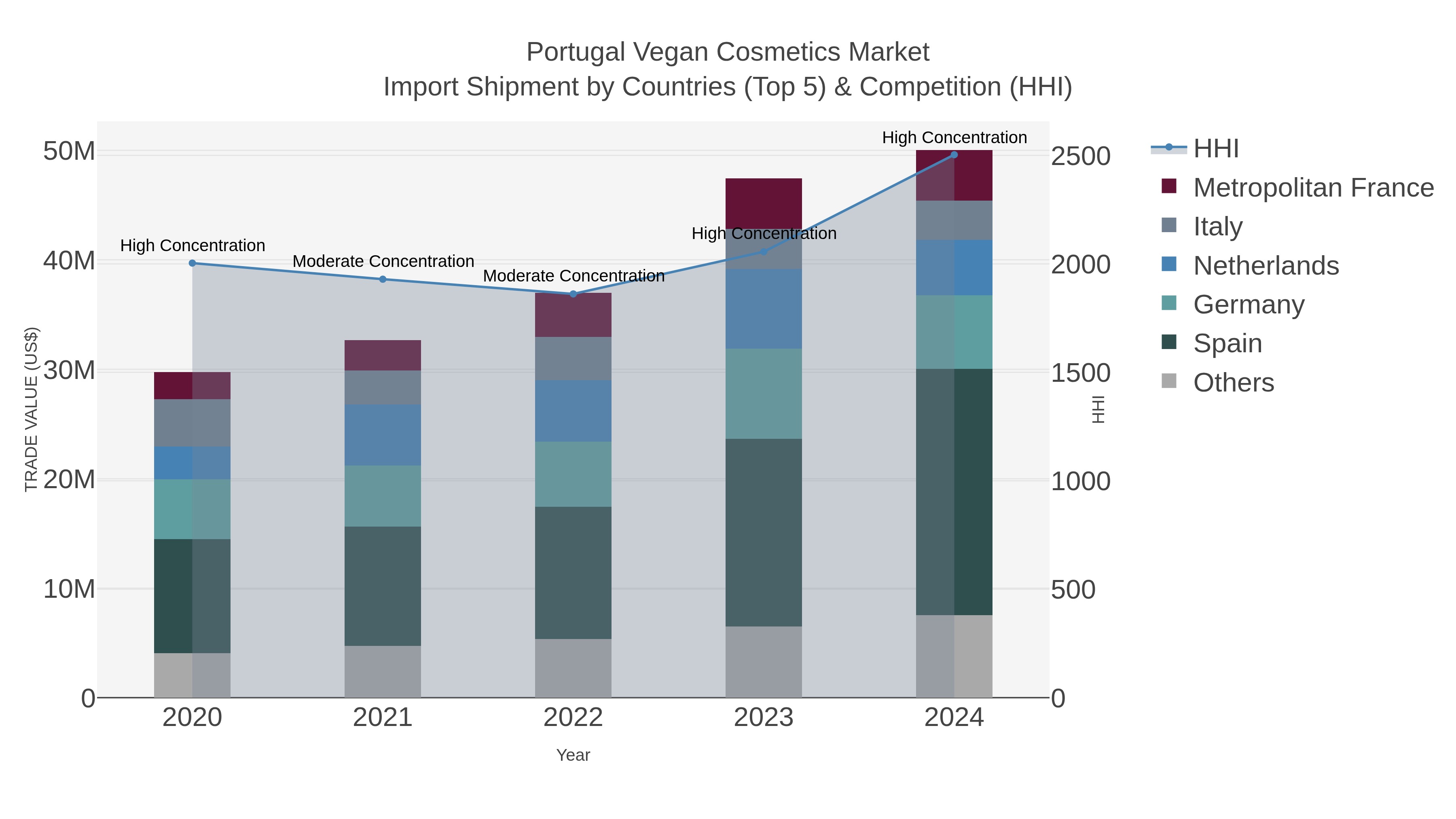 Portugal Vegan Cosmetics Market Import Shipment by Countries (Top 5) & Competition (HHI)