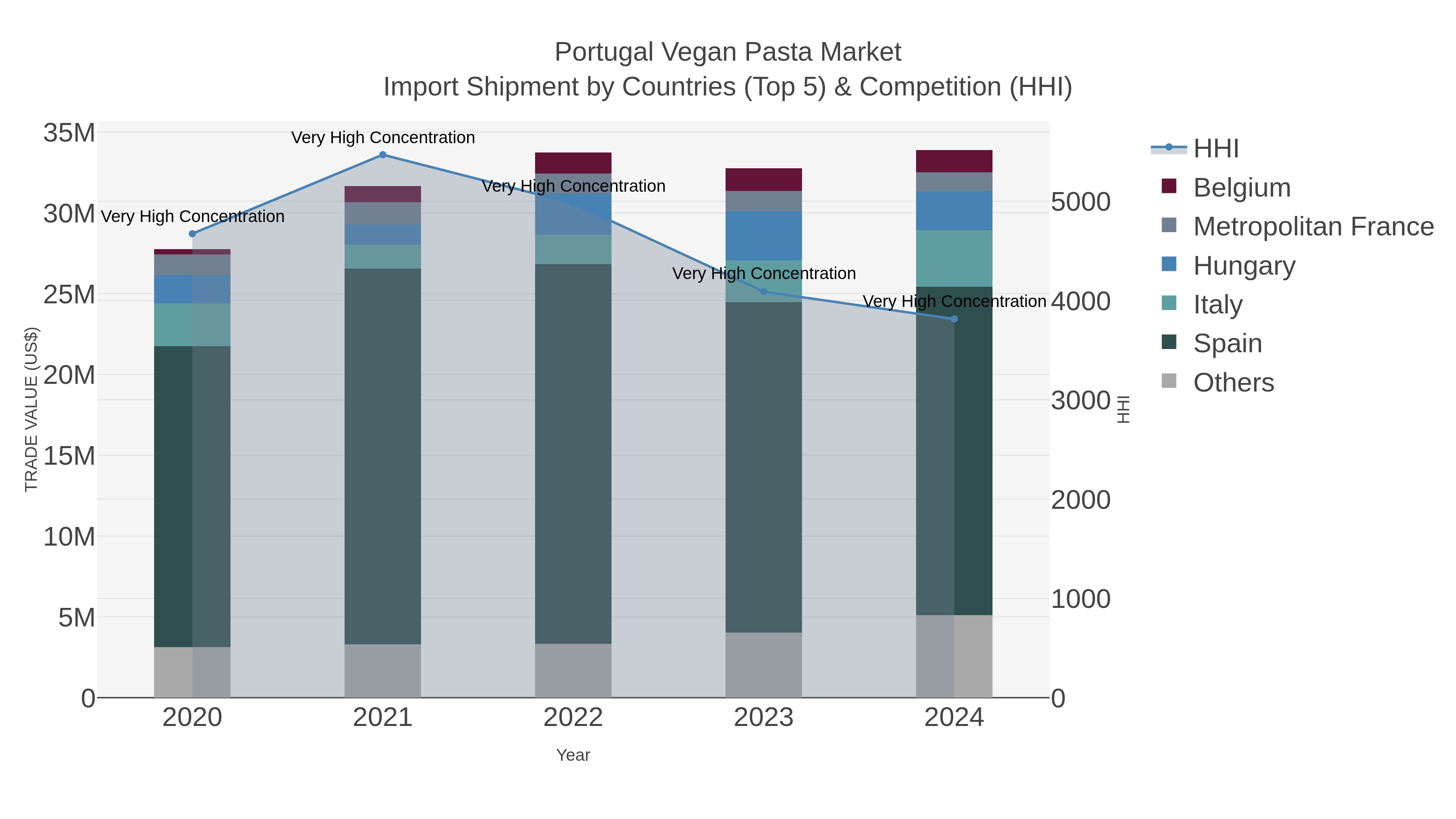 Portugal Vegan Pasta Market Import Shipment by Countries (Top 5) & Competition (HHI)