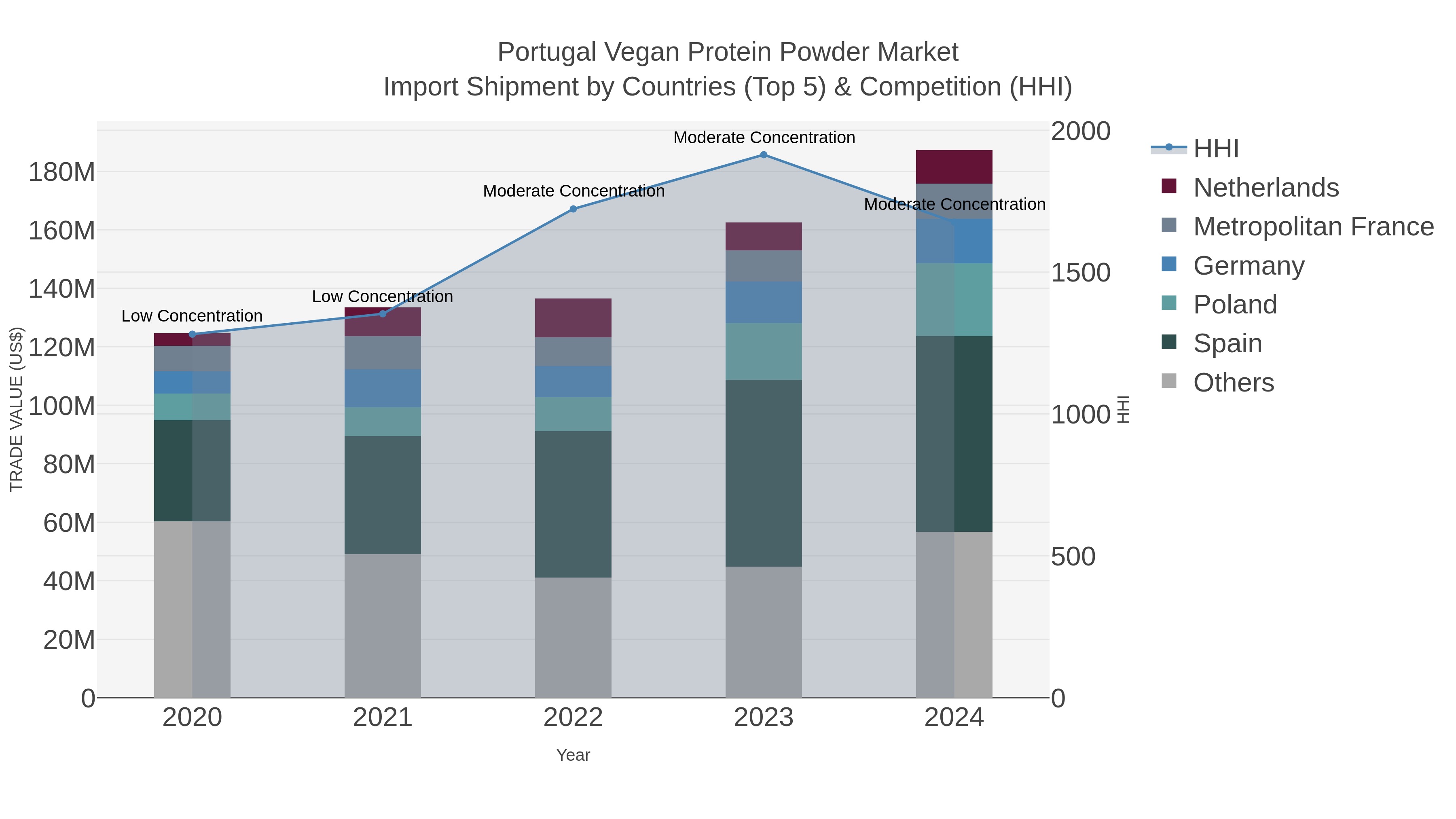 Portugal Vegan Protein Powder Market Import Shipment by Countries (Top 5) & Competition (HHI)