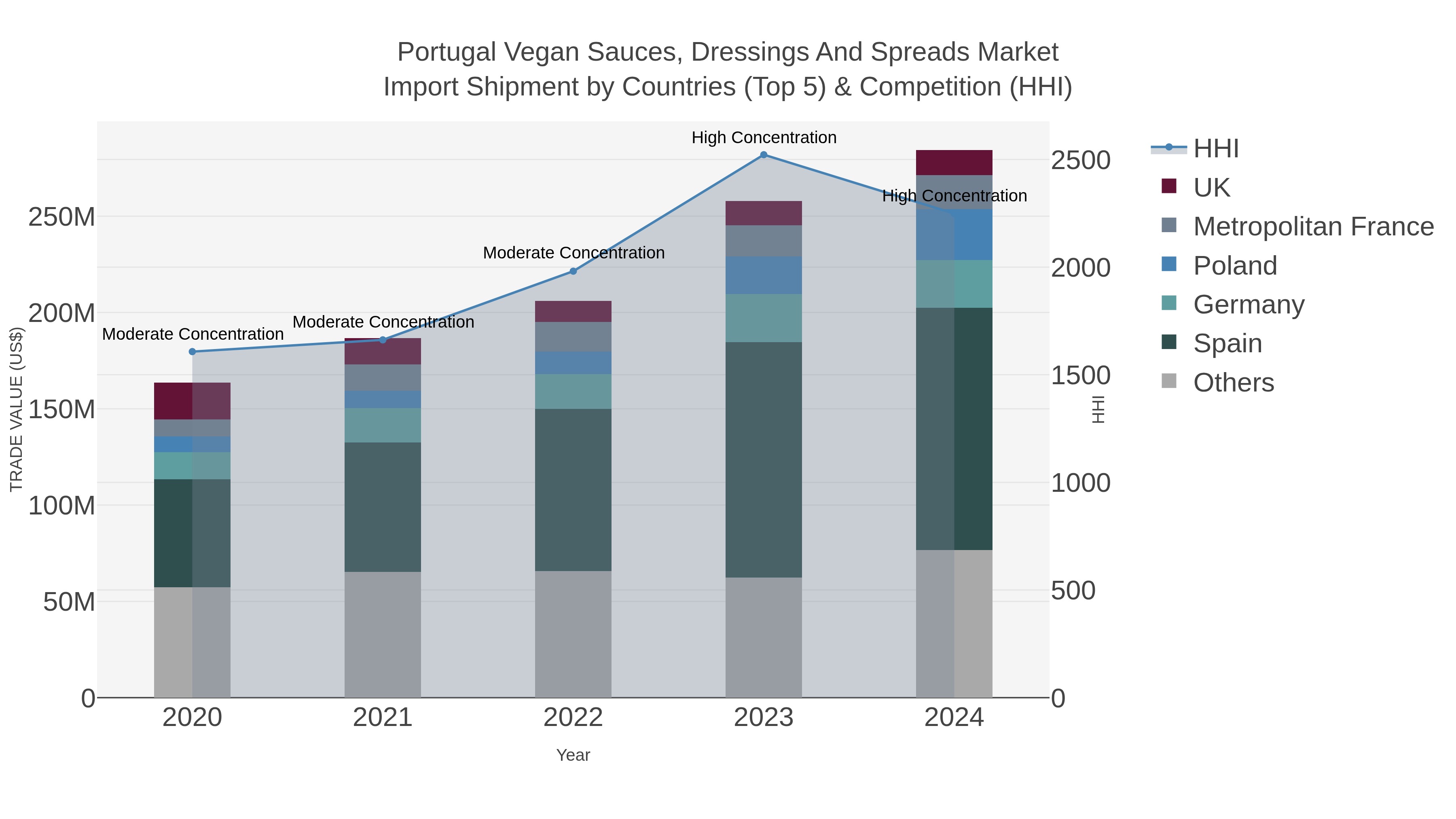 Portugal Vegan Sauces, Dressings And Spreads Market Import Shipment by Countries (Top 5) & Competition (HHI)