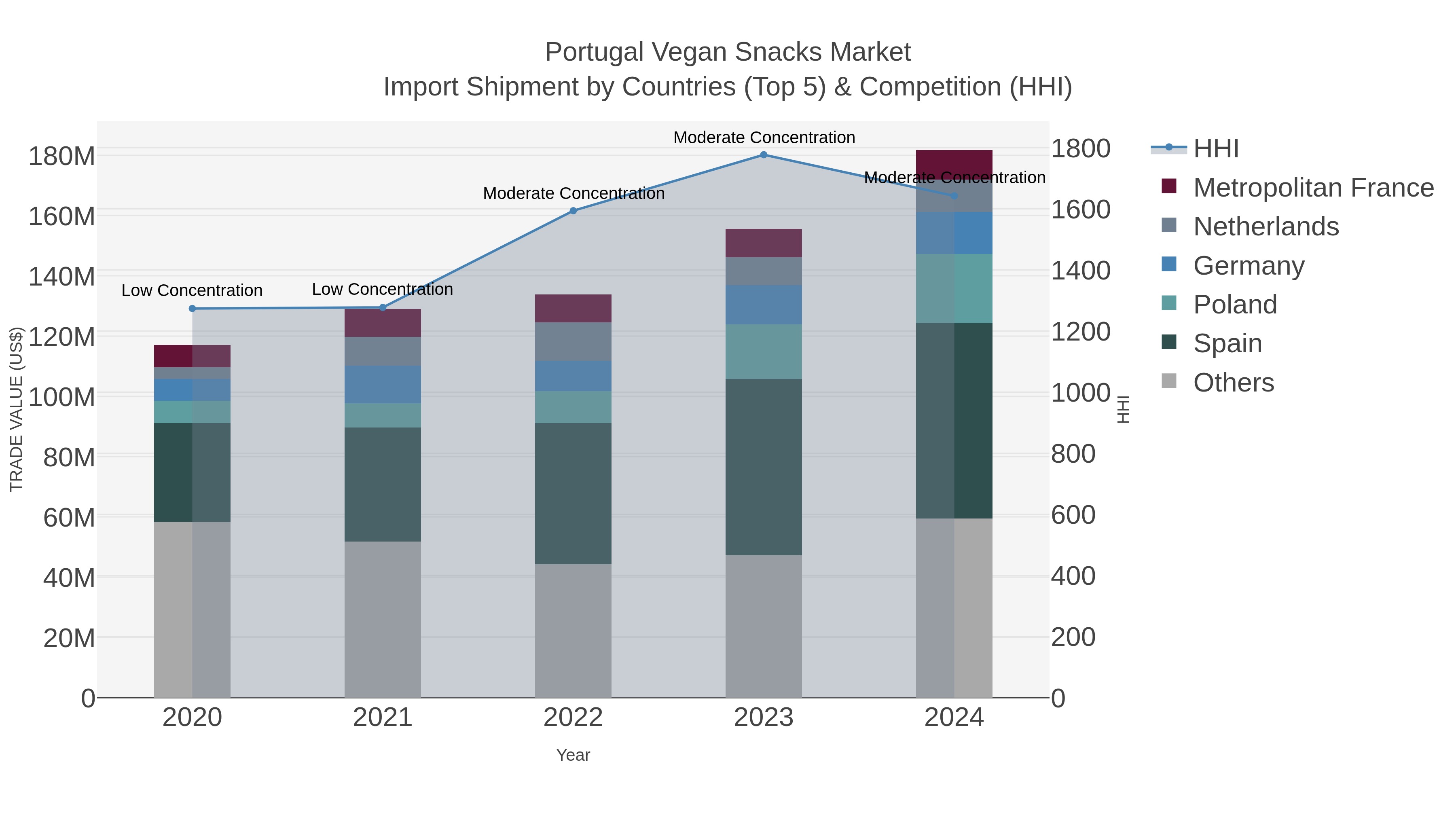 Portugal Vegan Snacks Market Import Shipment by Countries (Top 5) & Competition (HHI)