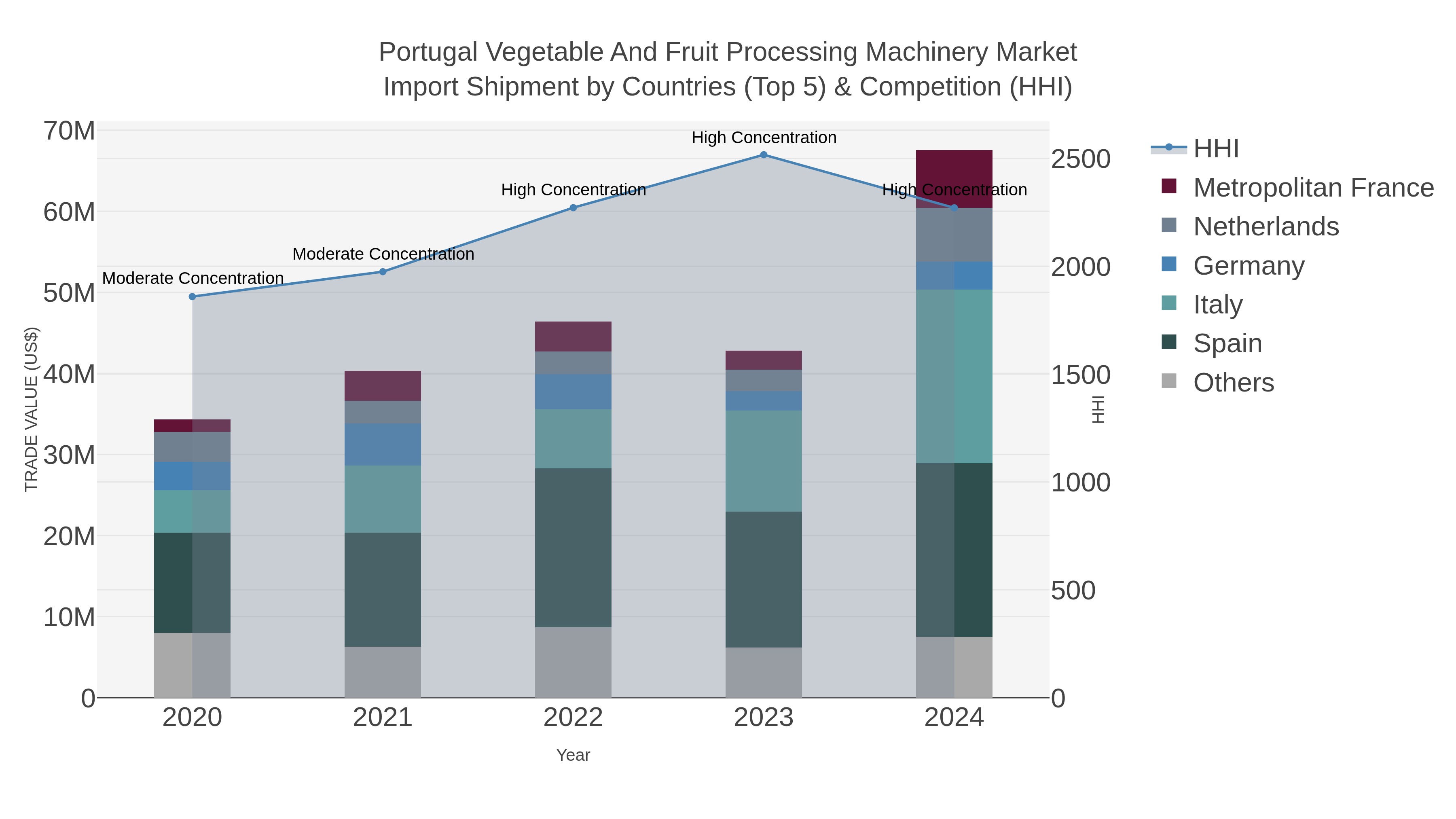 Portugal Vegetable And Fruit Processing Machinery Market Import Shipment by Countries (Top 5) & Competition (HHI)