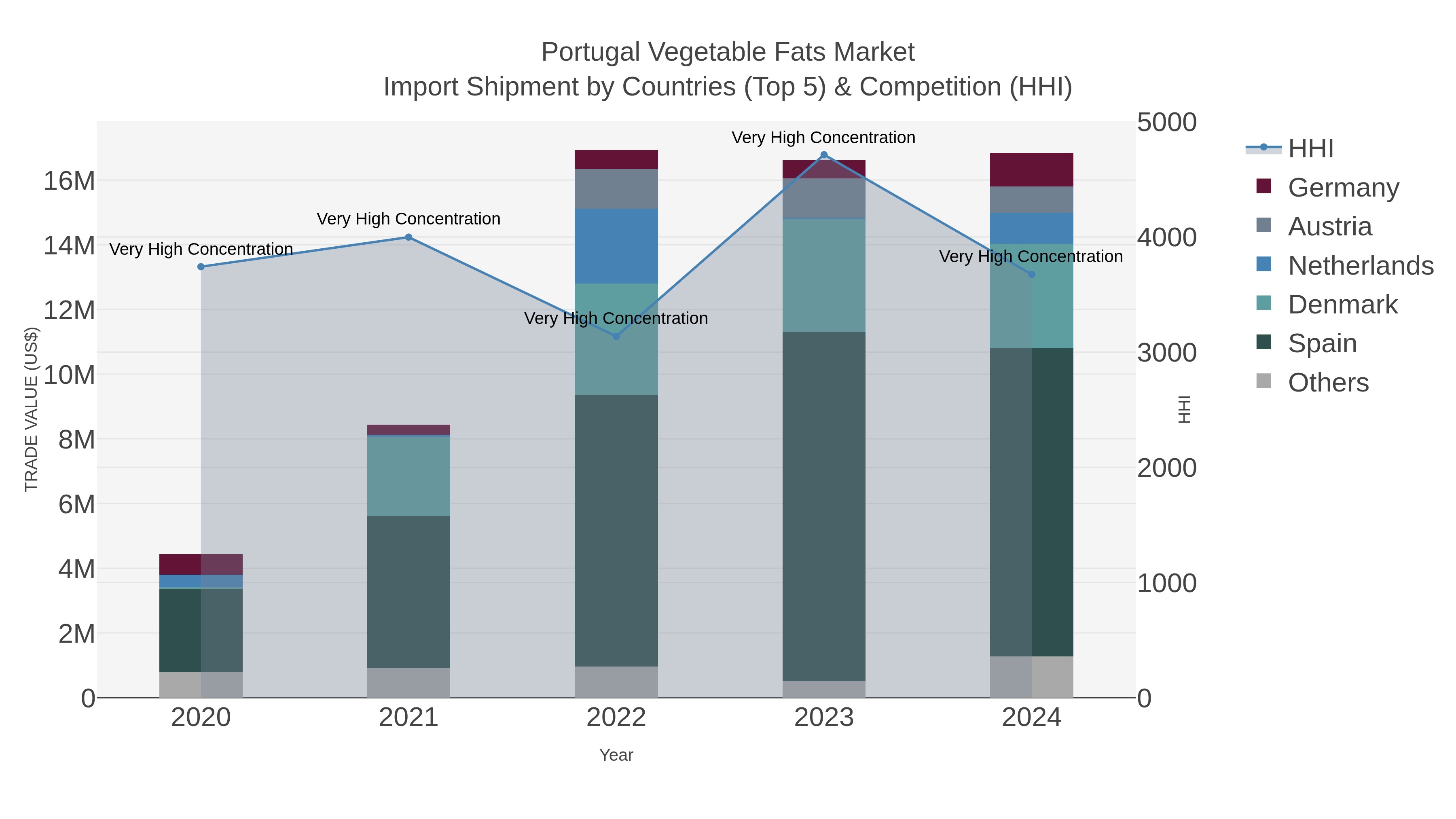 Portugal Vegetable Fats Market Import Shipment by Countries (Top 5) & Competition (HHI)