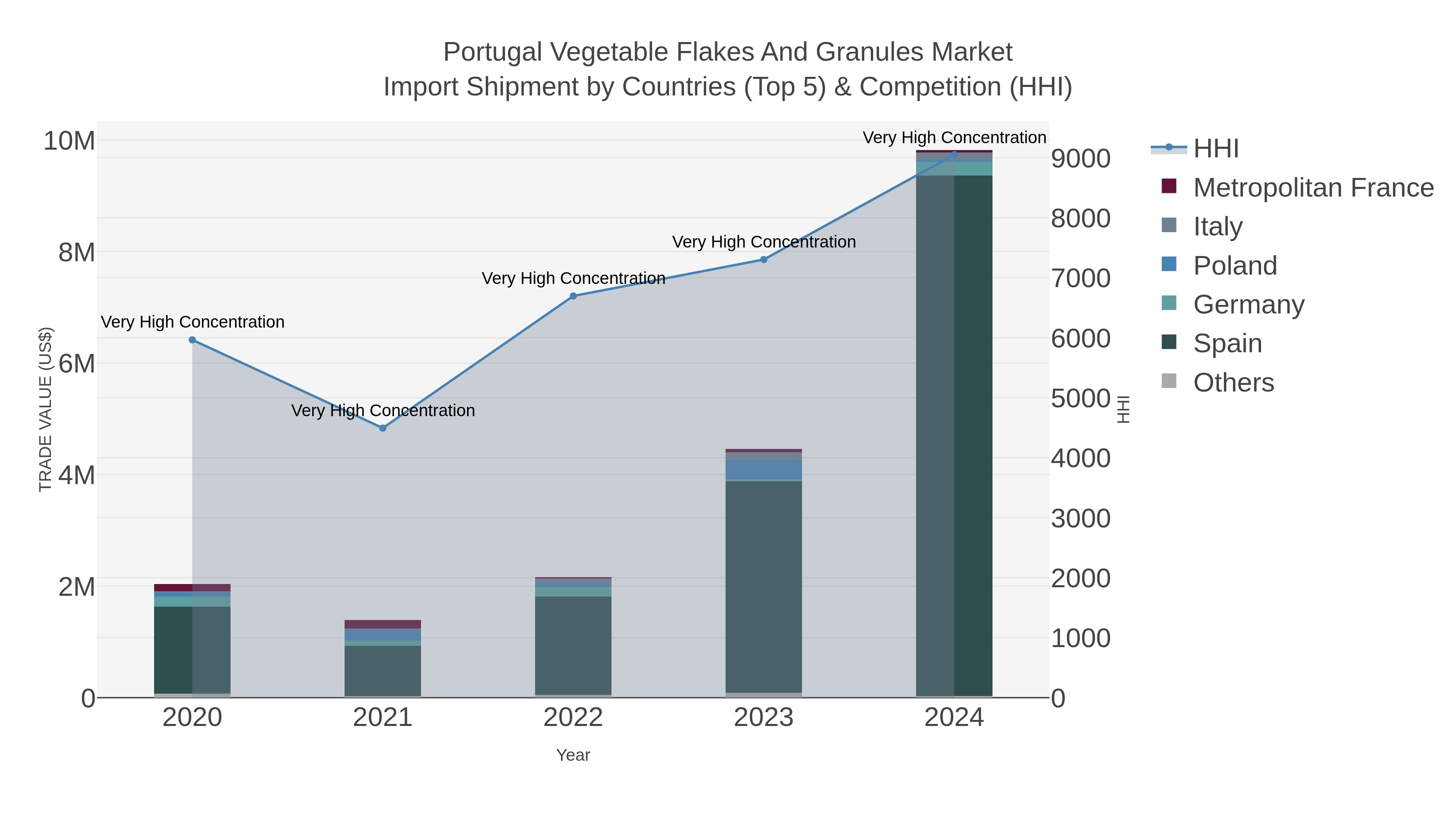 Portugal Vegetable Flakes And Granules Market Import Shipment by Countries (Top 5) & Competition (HHI)