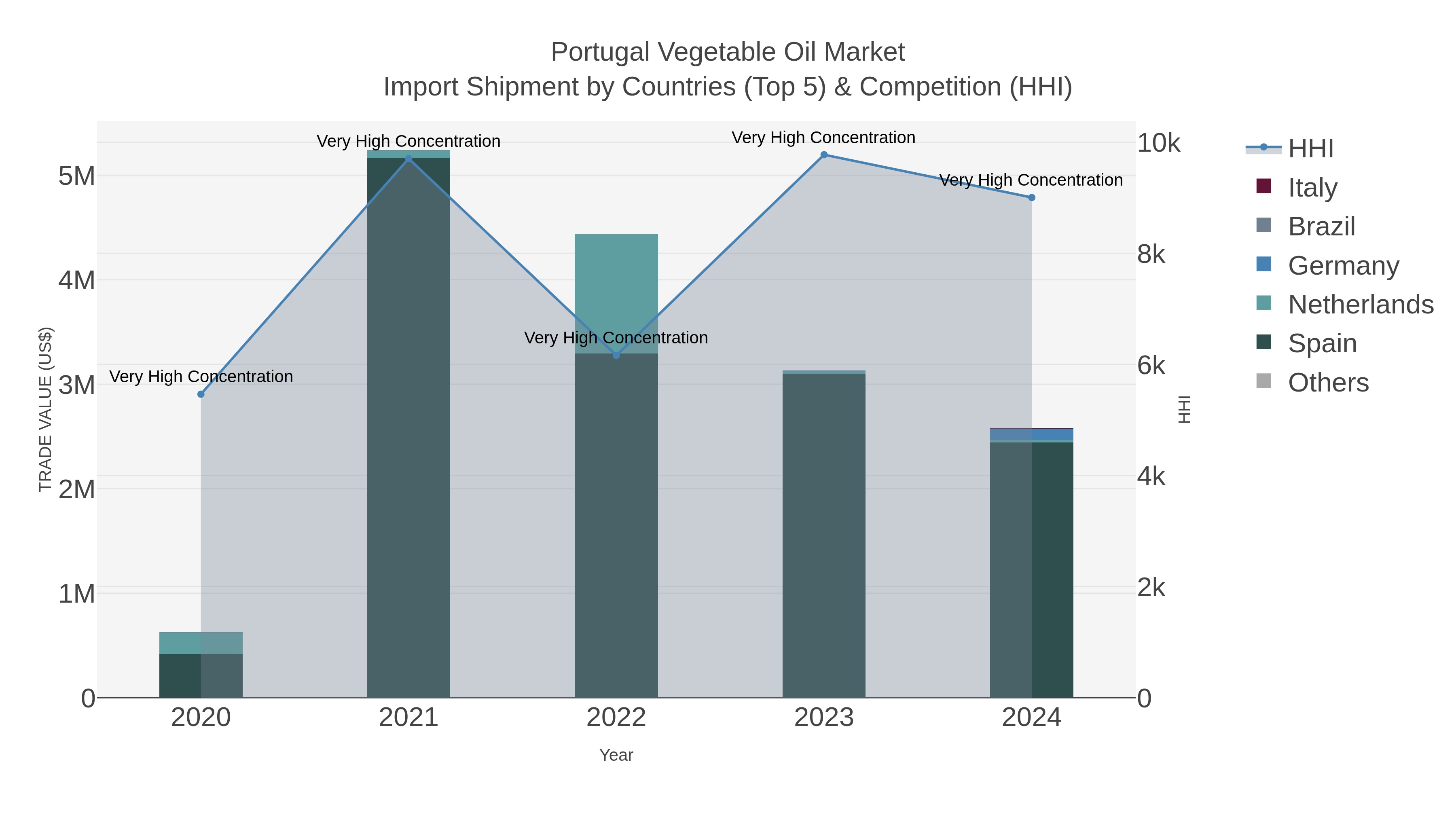 Portugal Vegetable Oil Market Import Shipment by Countries (Top 5) & Competition (HHI)