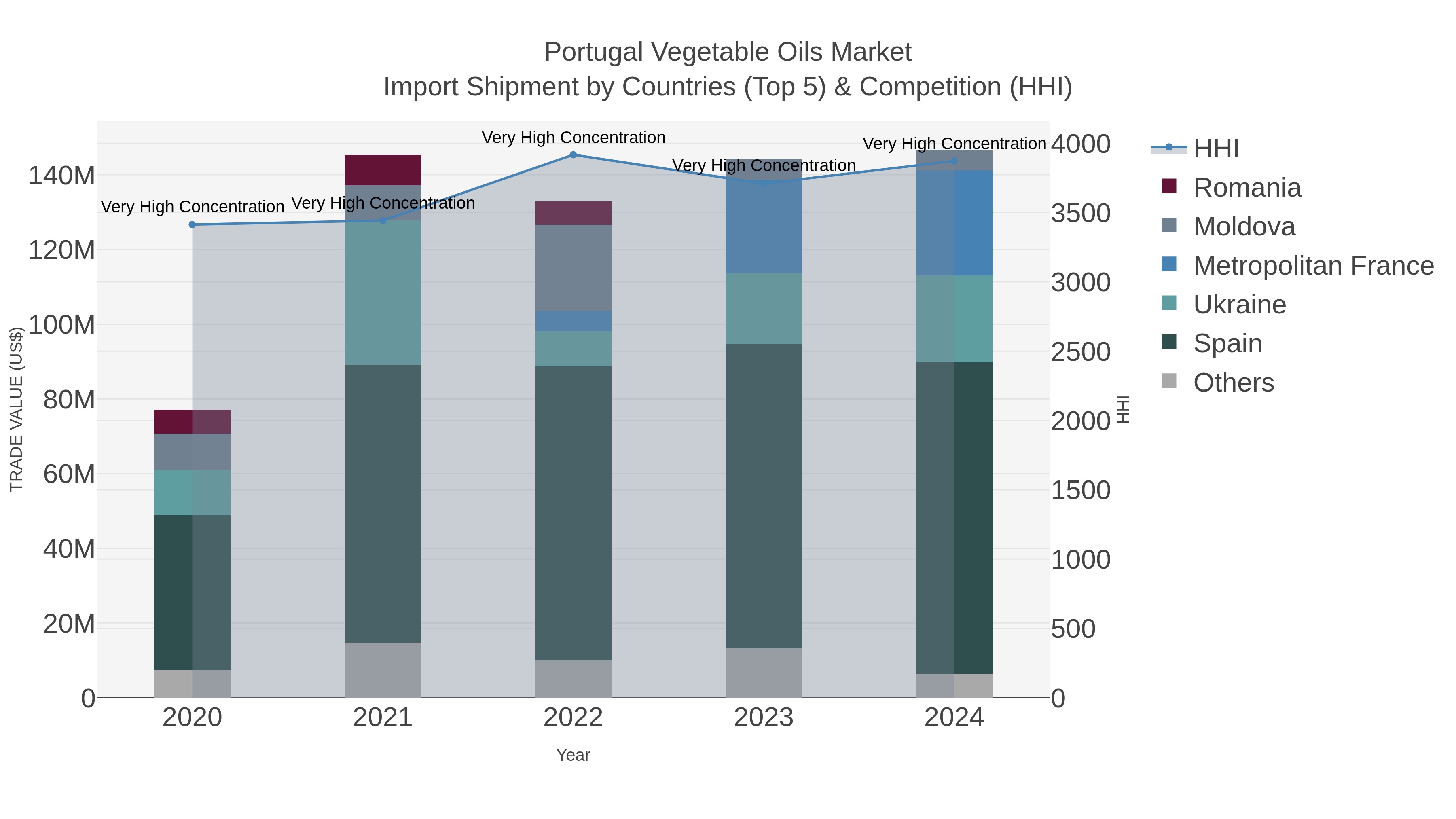 Portugal Vegetable Oils Market Import Shipment by Countries (Top 5) & Competition (HHI)