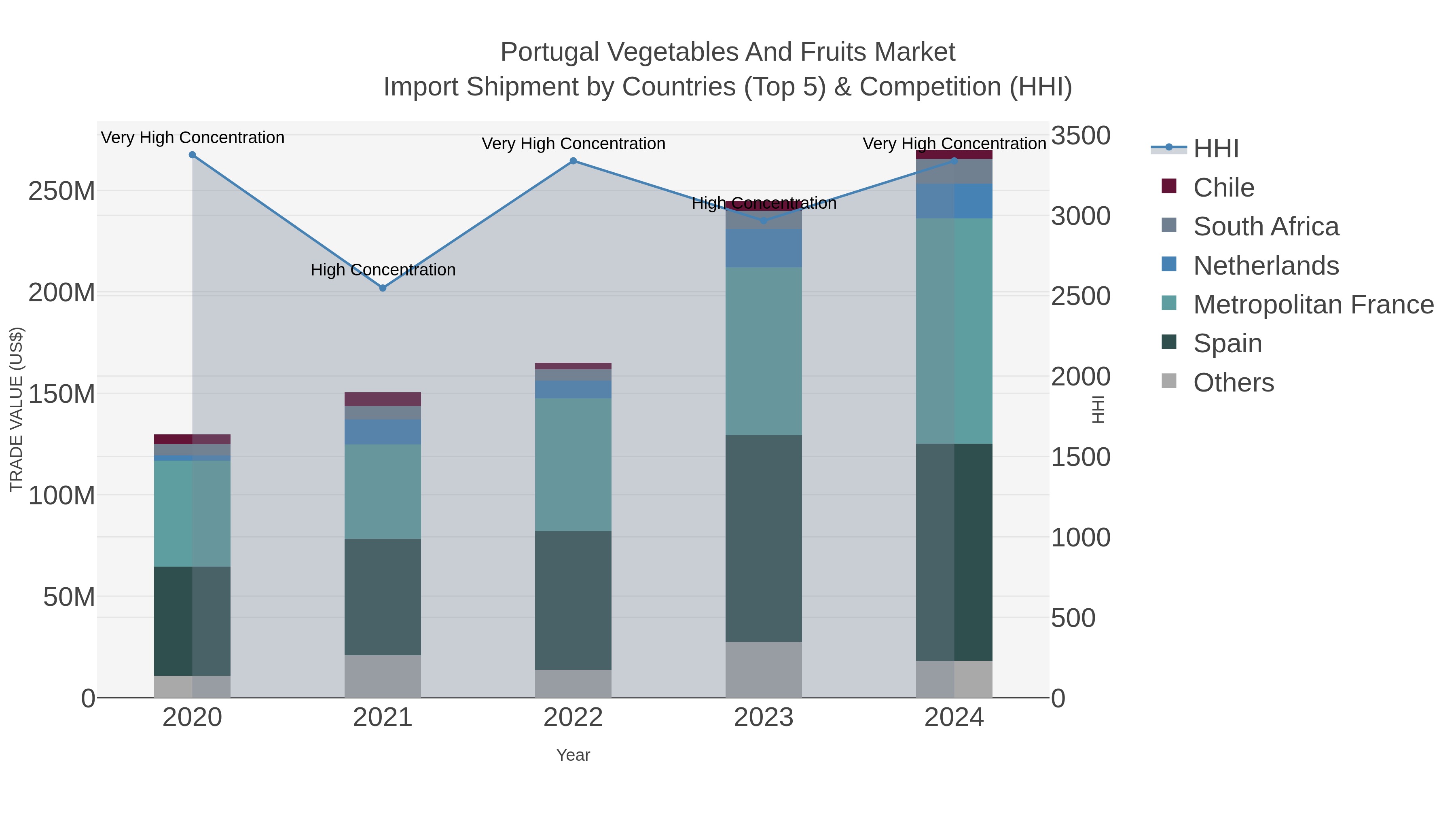 Portugal Vegetables And Fruits Market Import Shipment by Countries (Top 5) & Competition (HHI)