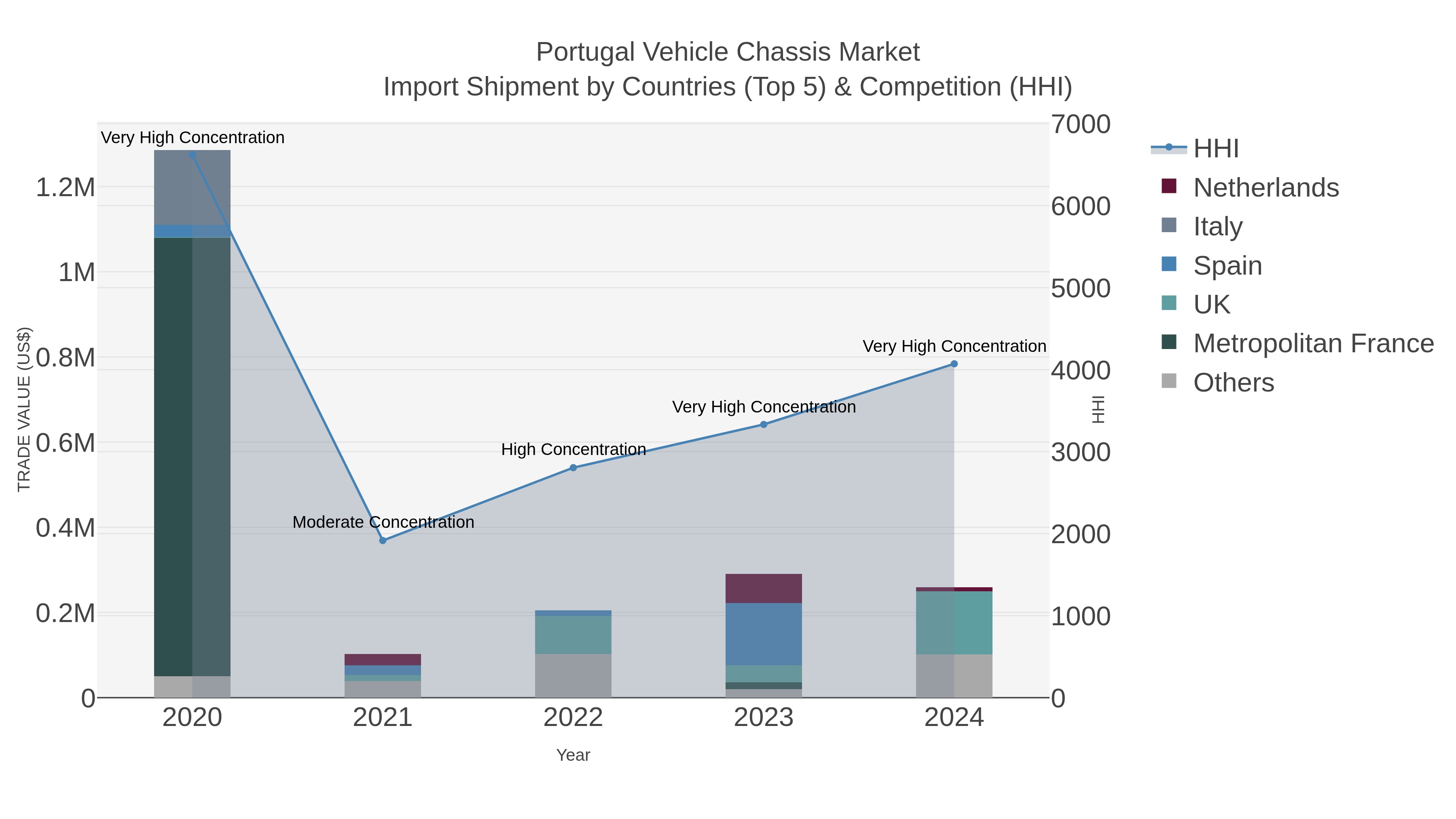 Portugal Vehicle Chassis Market Import Shipment by Countries (Top 5) & Competition (HHI)