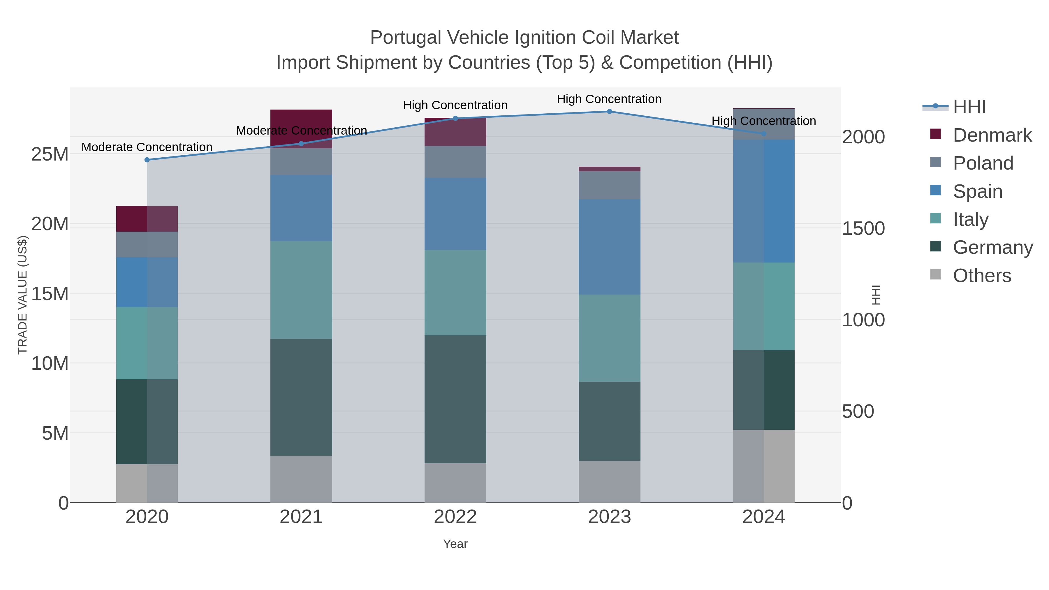 Portugal Vehicle Ignition Coil Market Import Shipment by Countries (Top 5) & Competition (HHI)