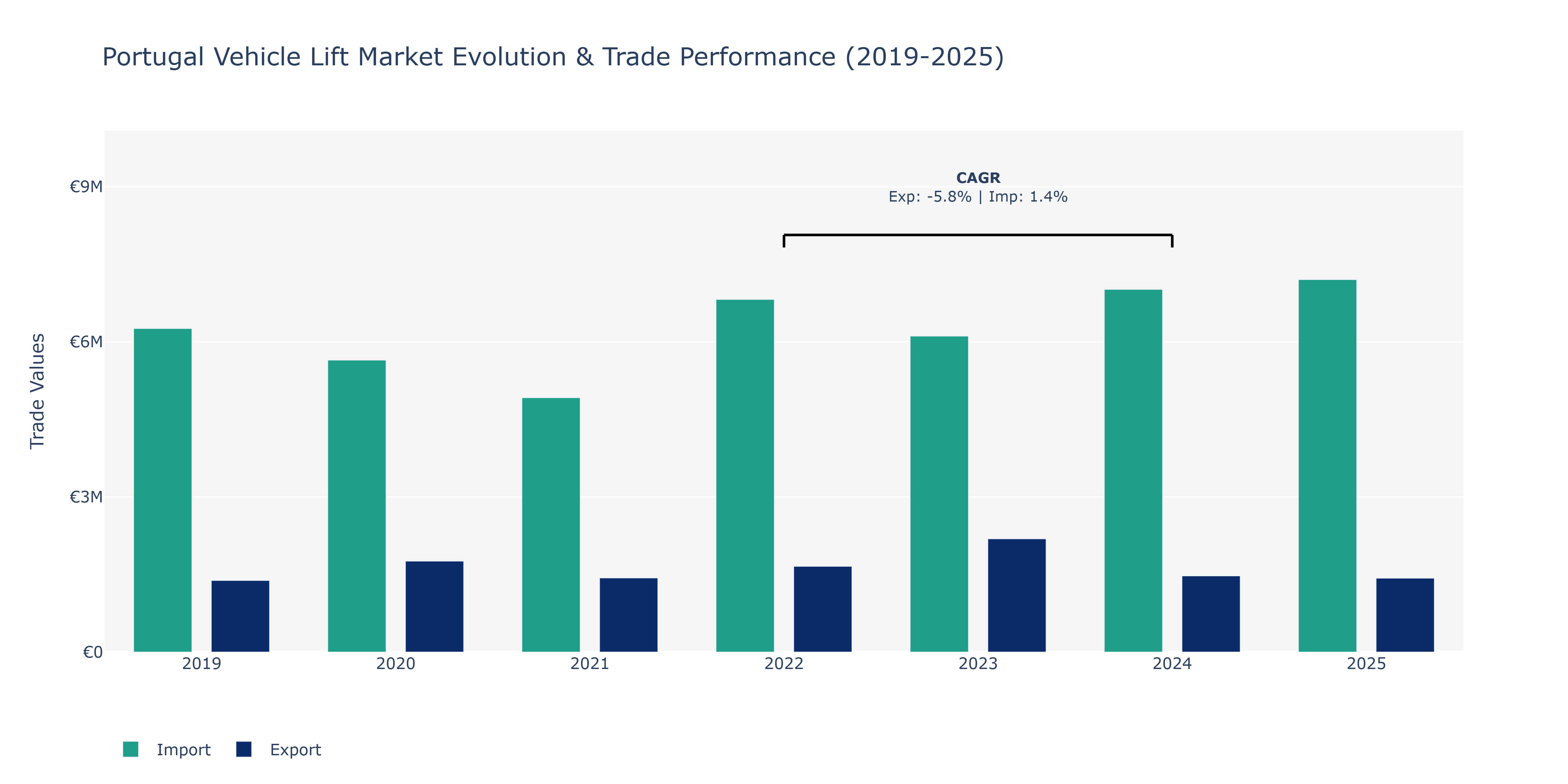 Portugal Vehicle Lift Market: Production & Trade Performance (2019-2025)