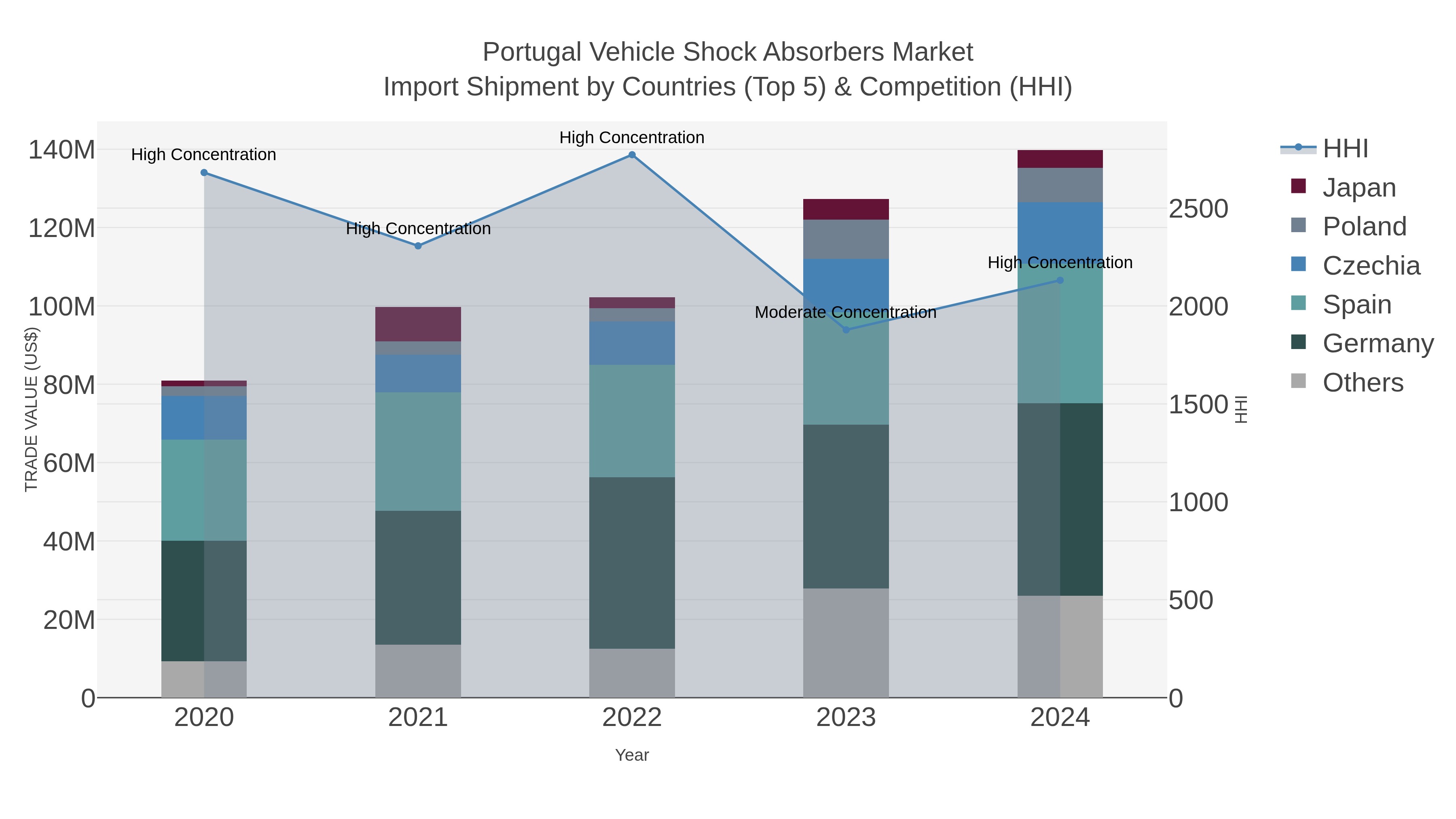 Portugal Vehicle Shock Absorbers Market Import Shipment by Countries (Top 5) & Competition (HHI)
