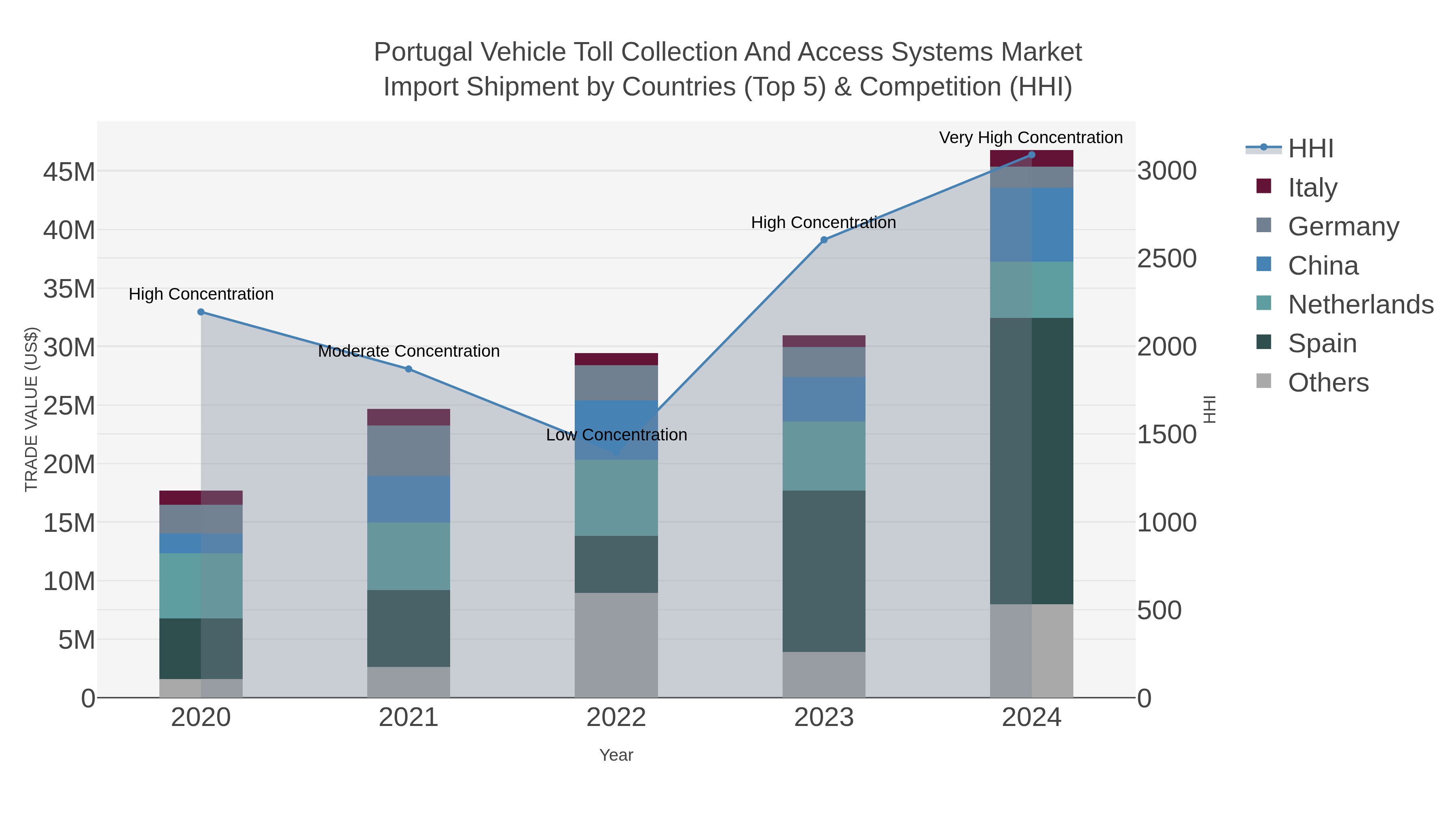 Portugal Vehicle Toll Collection And Access Systems Market Import Shipment by Countries (Top 5) & Competition (HHI)